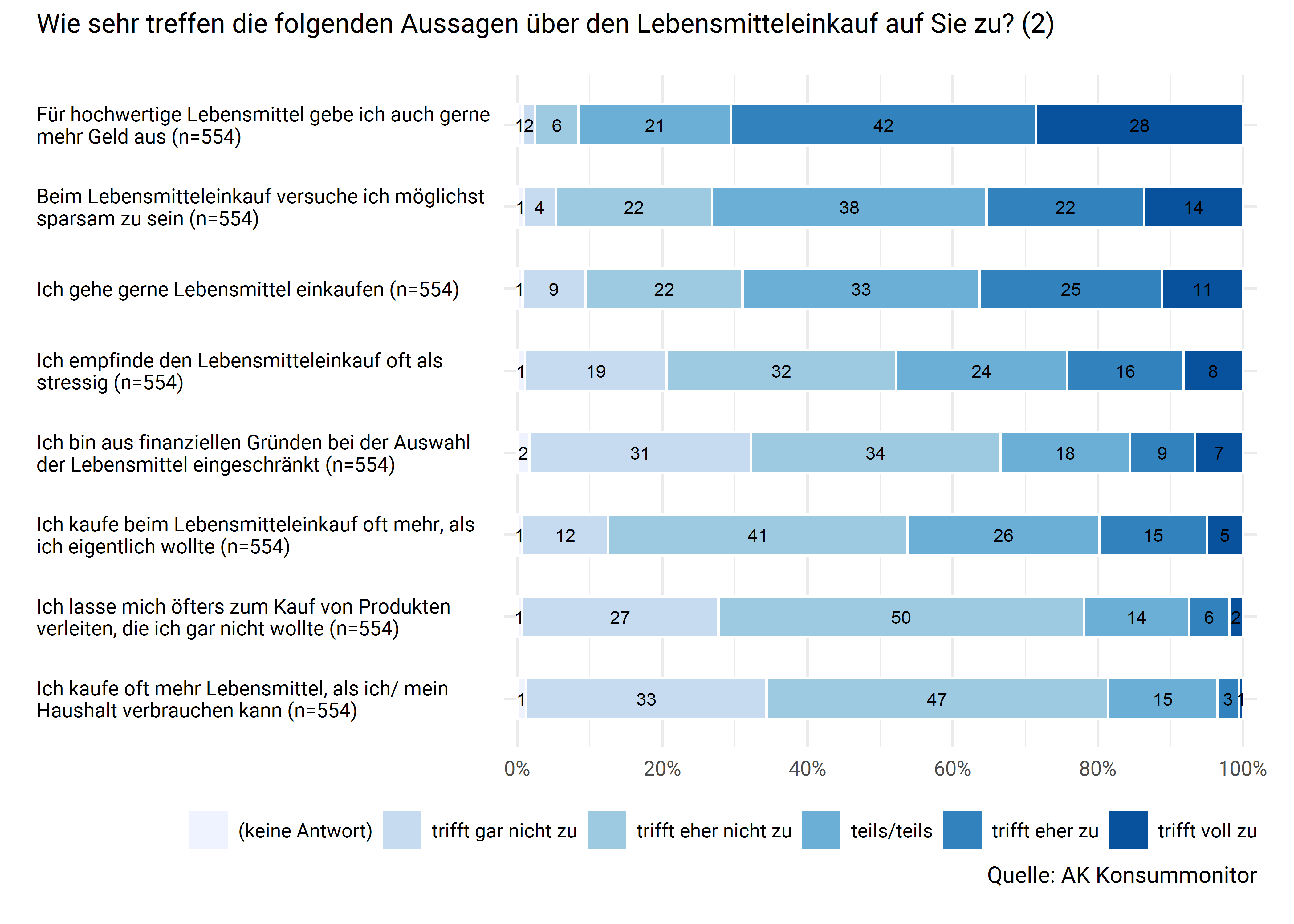 Einstellungen und Praktiken (2)