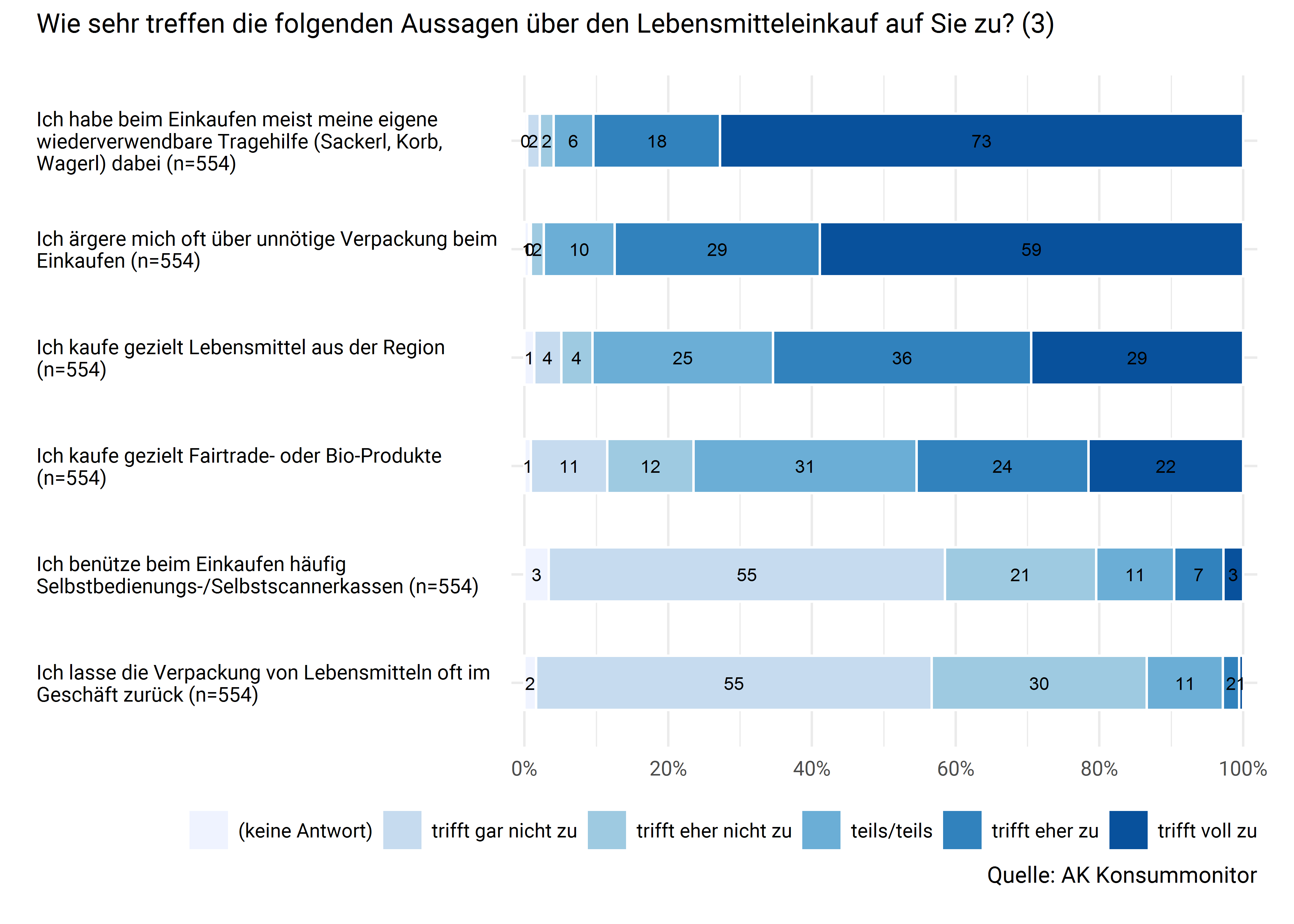 Einstellungen und Praktiken (3)