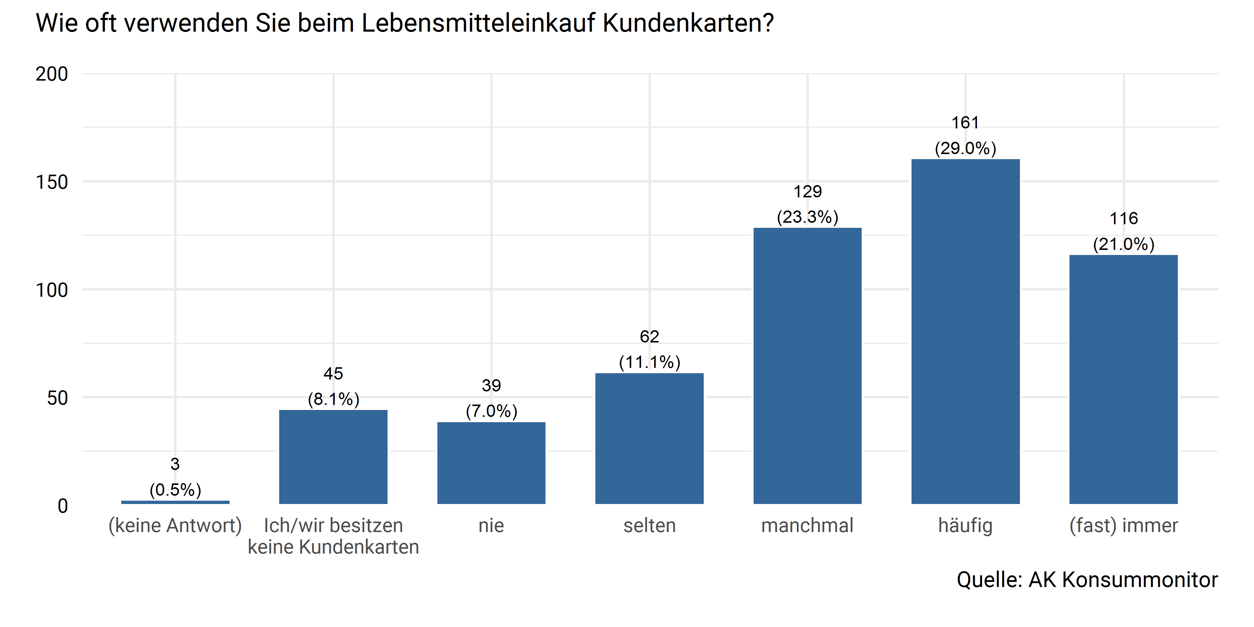 Verwendung von Kundenkarten