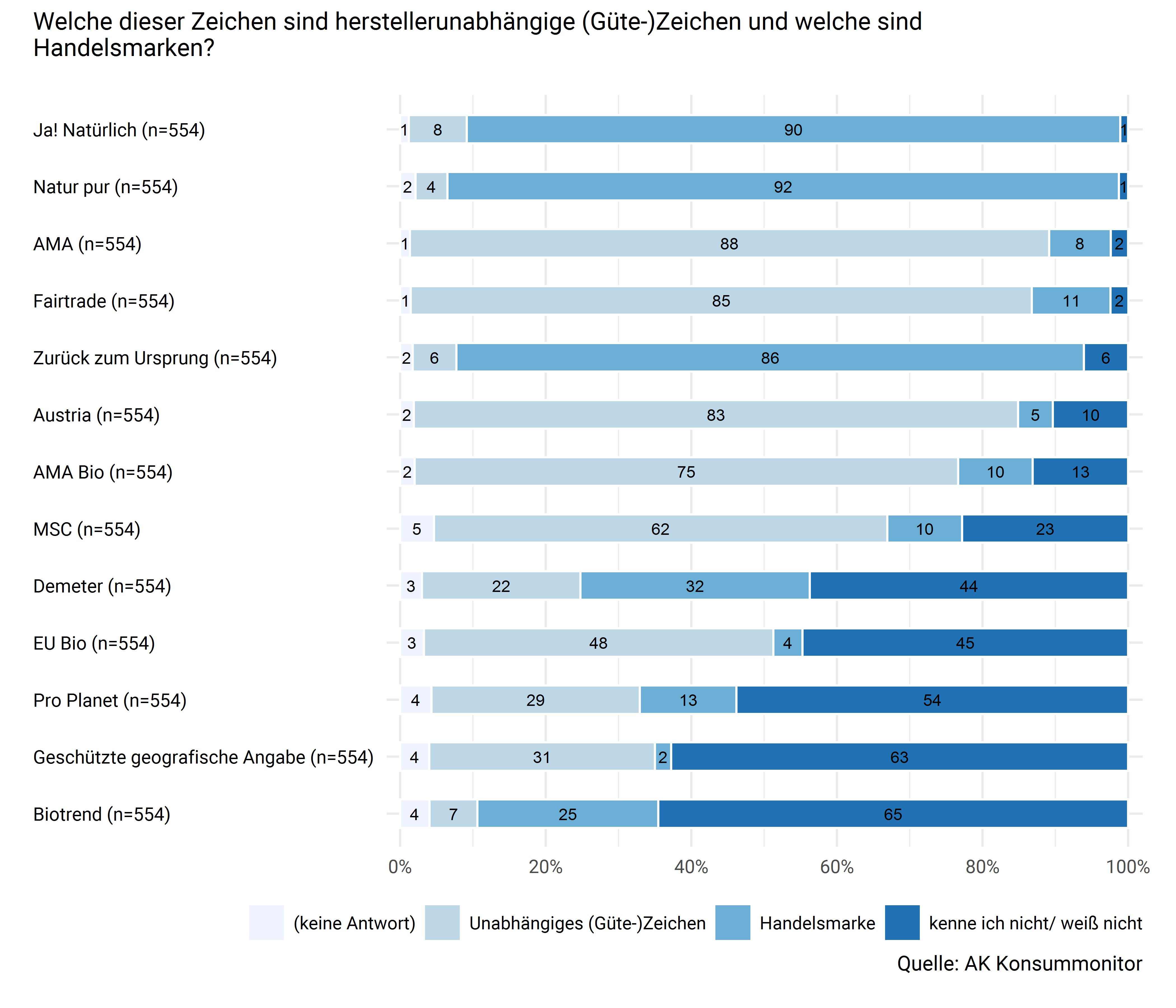 Bekanntheit von (Güte-)Zeichen und Eigenmarken