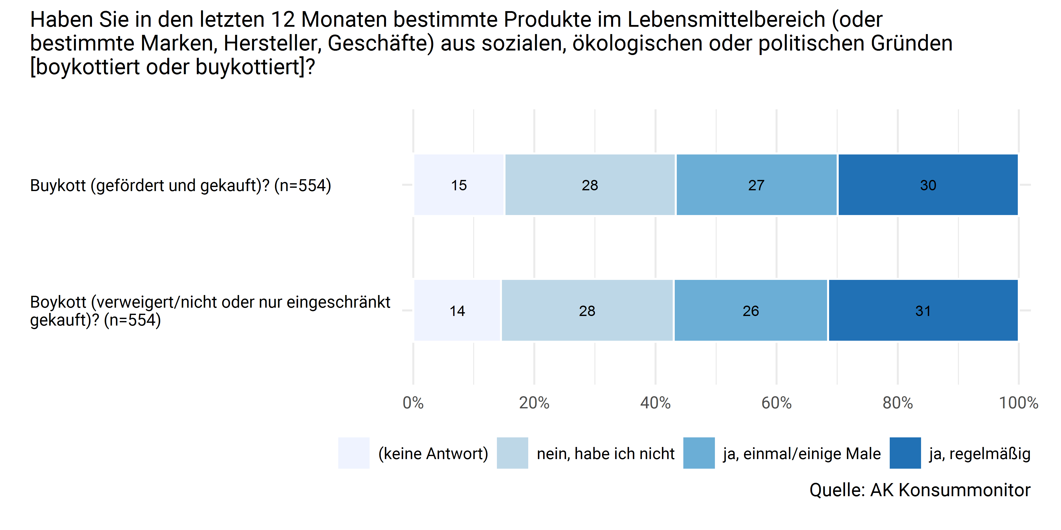 Boykott und Buykott von Produkten