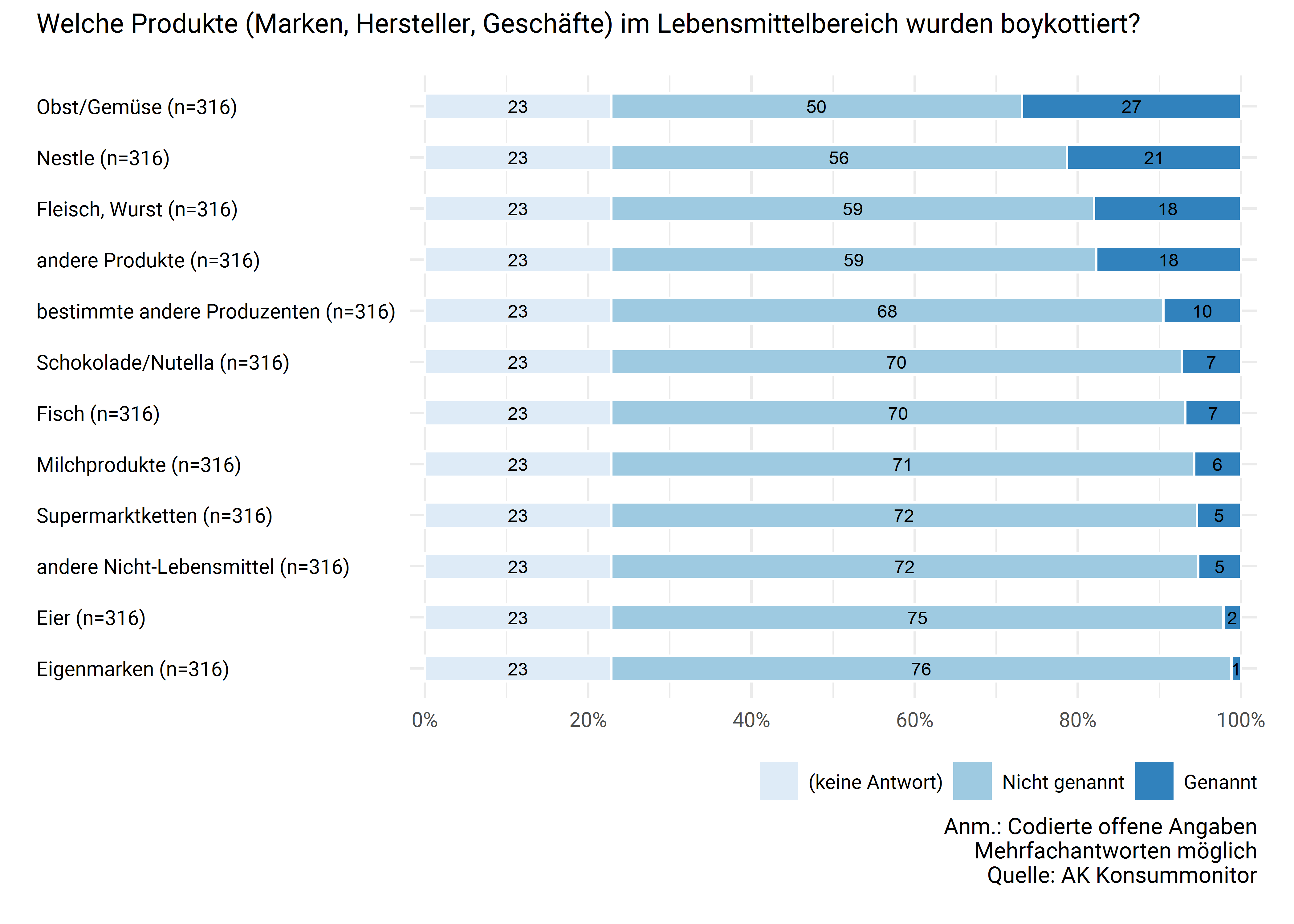 Boykott welcher Produkte