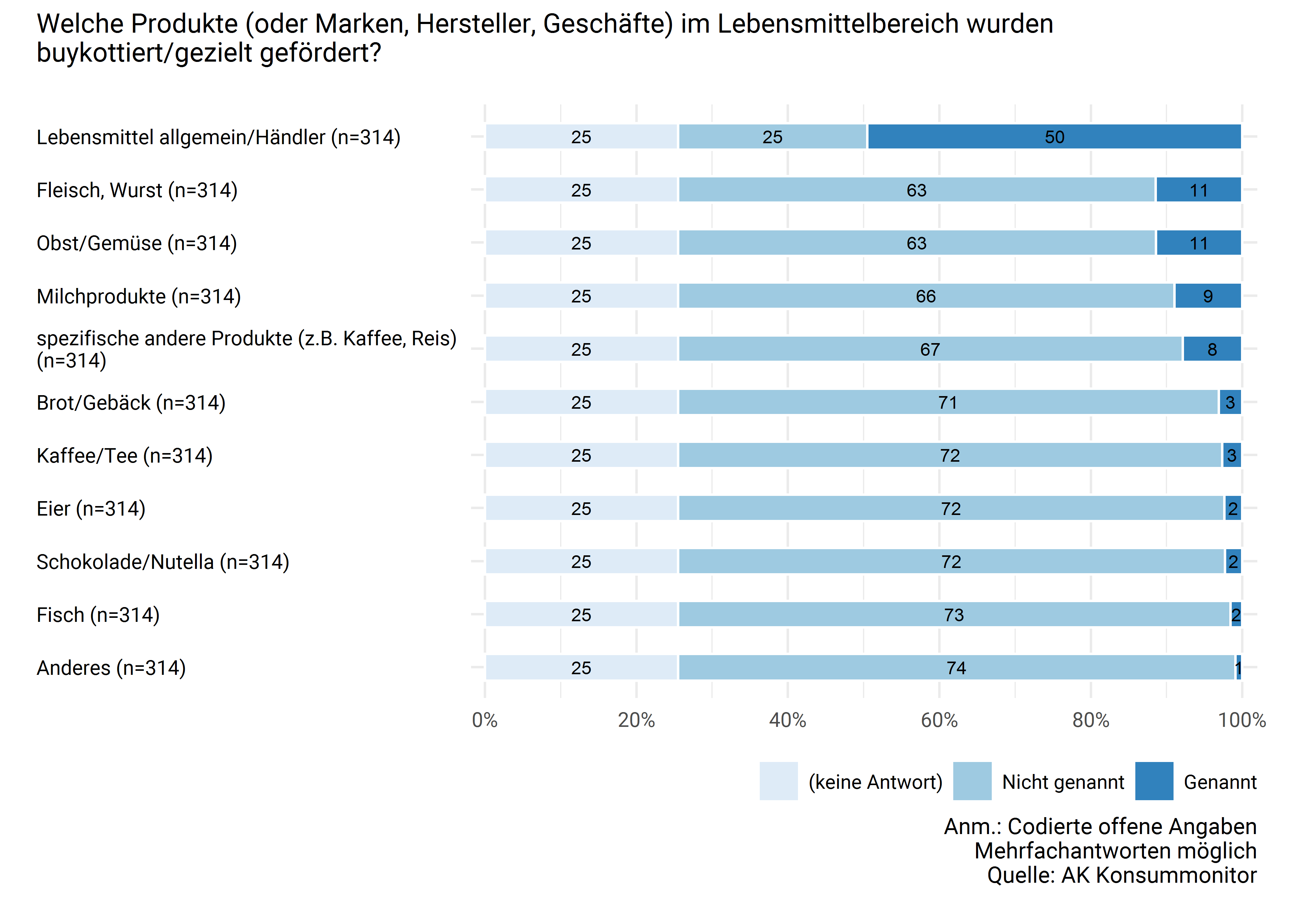 Buykott/gezielte Förderung welcher Produkte