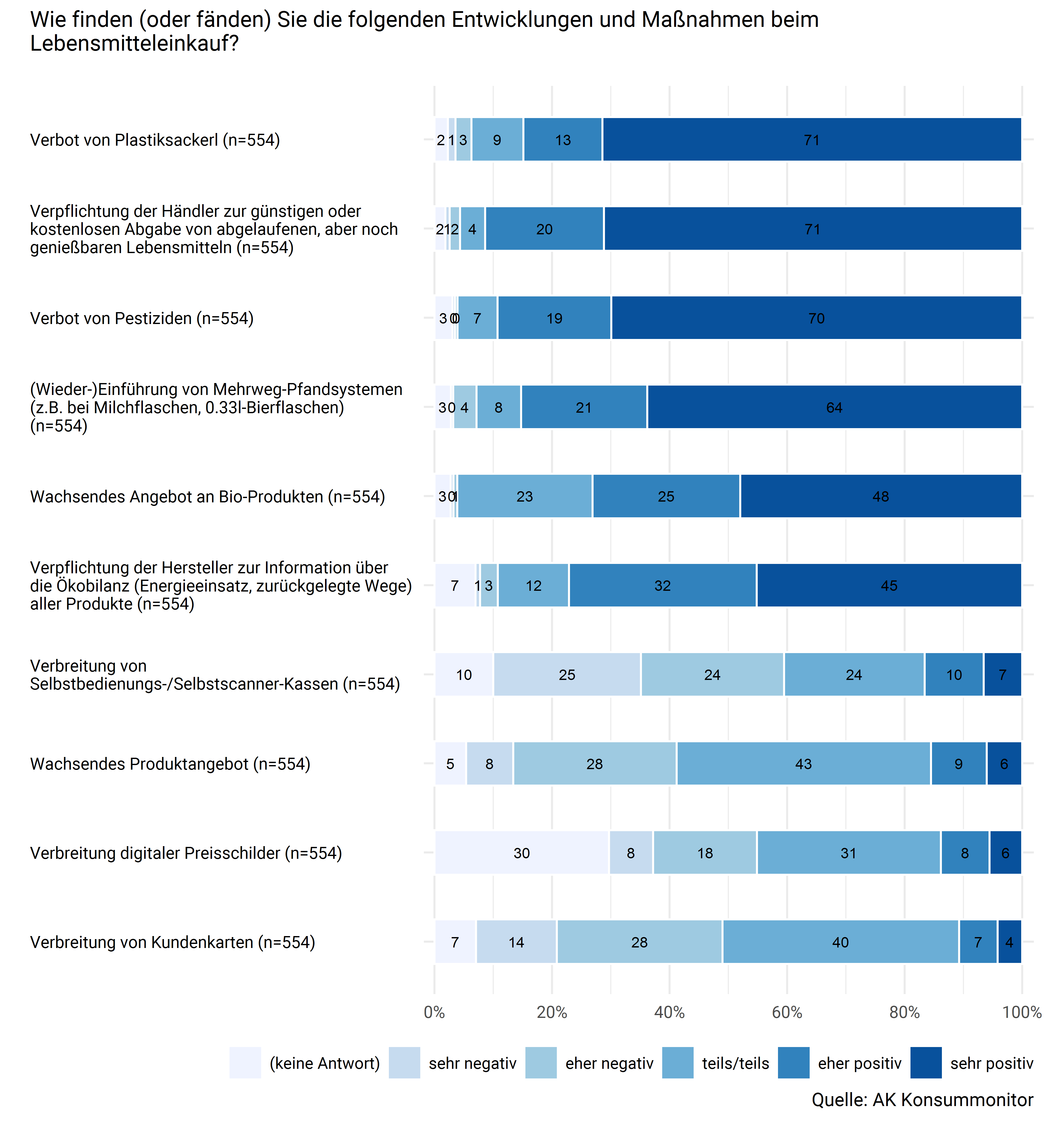Einstellungen zu Entwicklungen und konsumpolitischen Maßnahmen