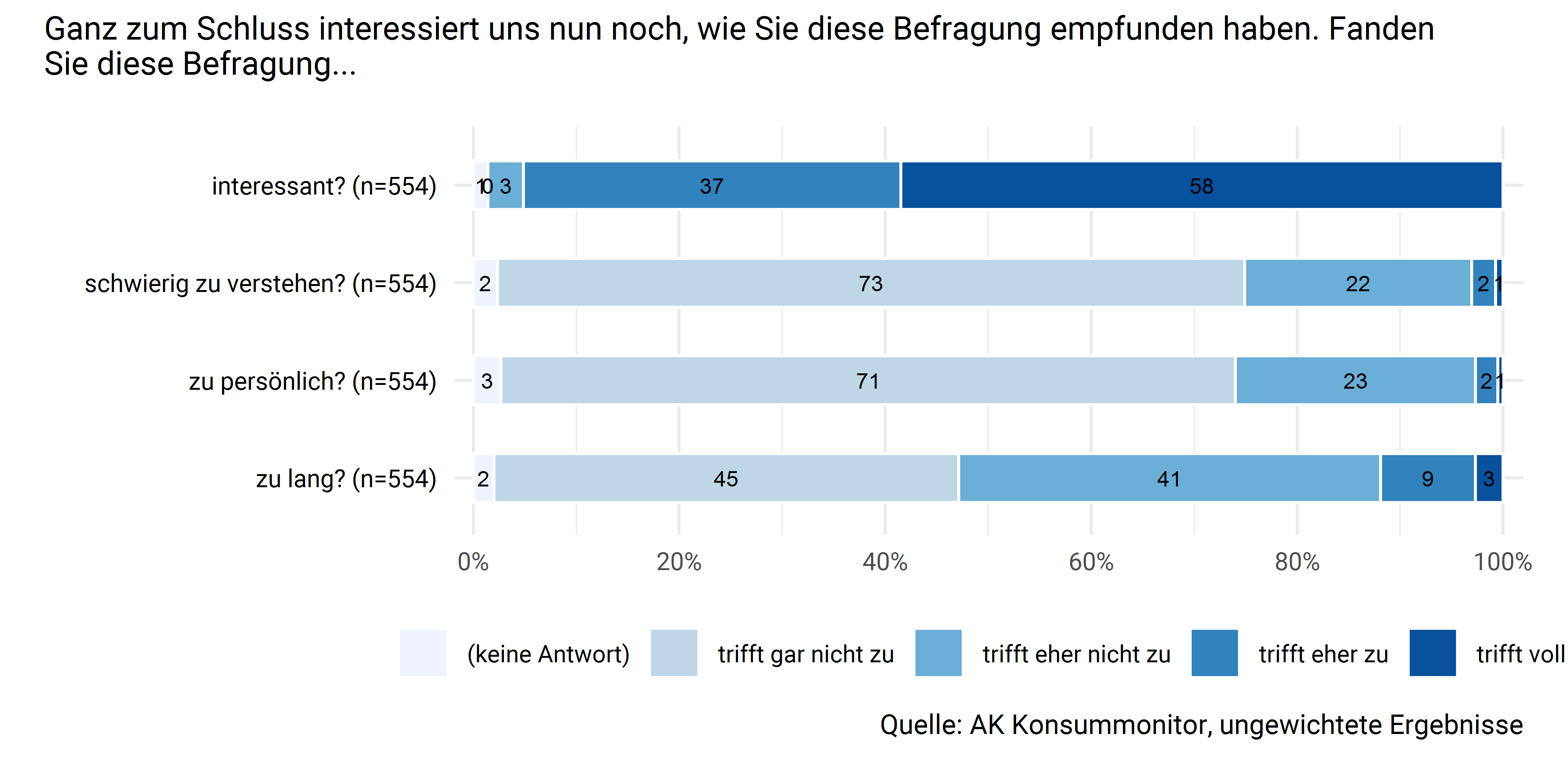 Evaluation der Befragung