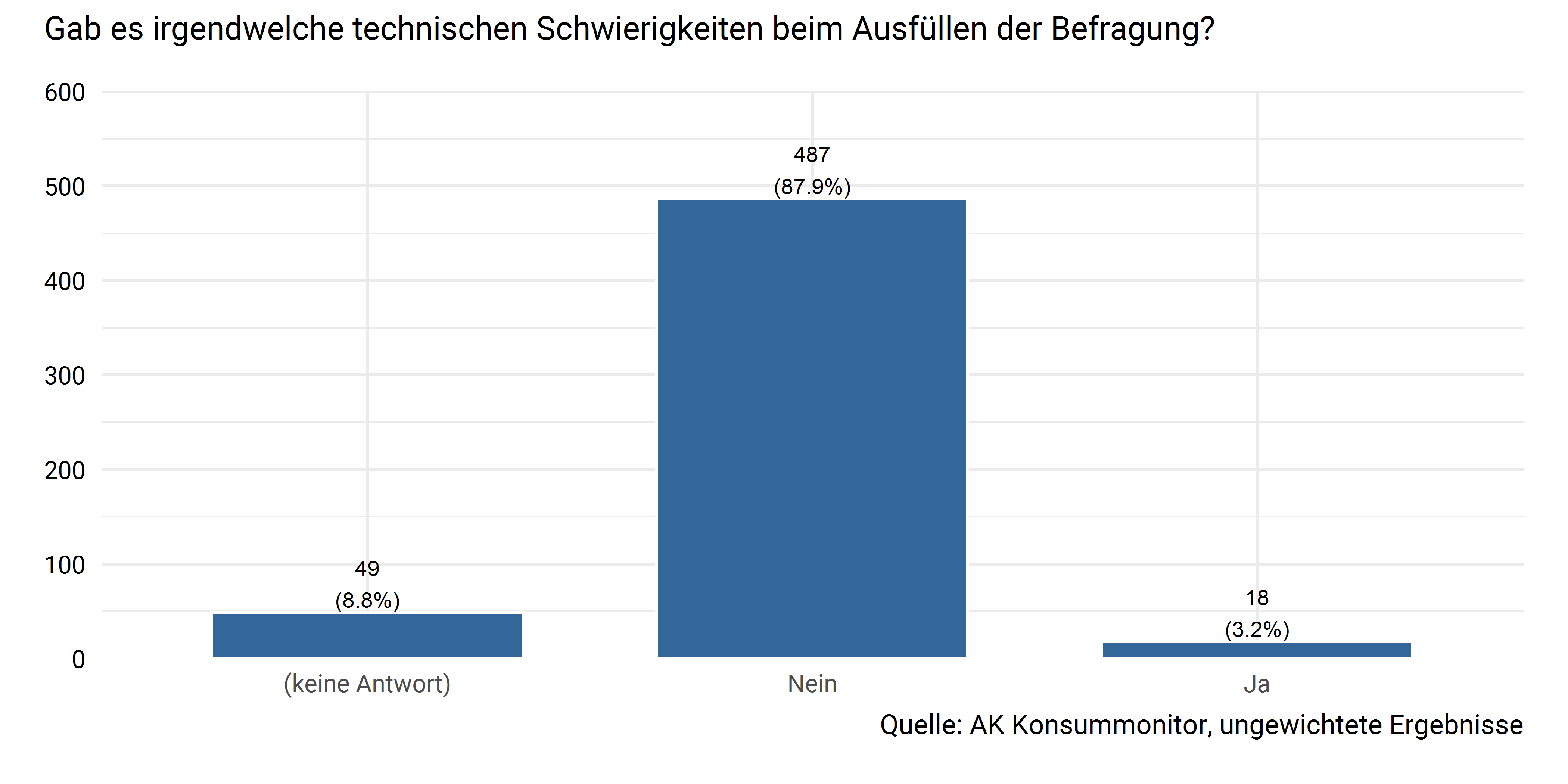 Technische Schwierigkeiten