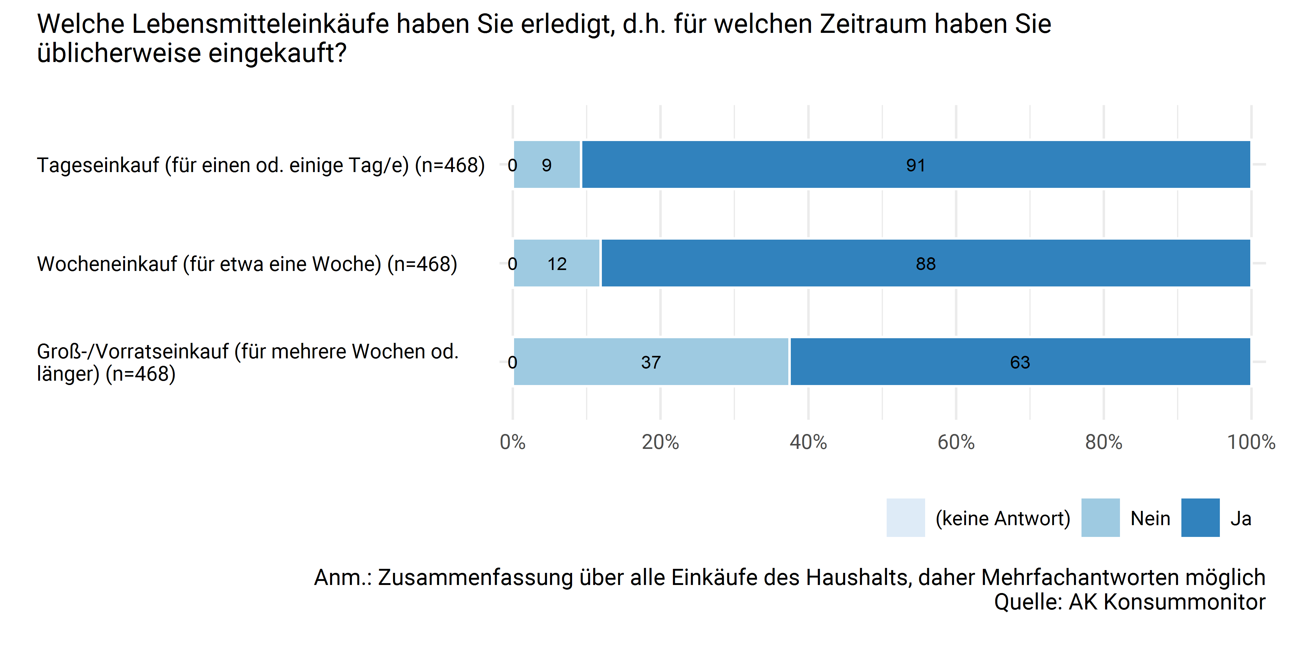 Arten von Einkäufen in den letzten 12 Monaten
