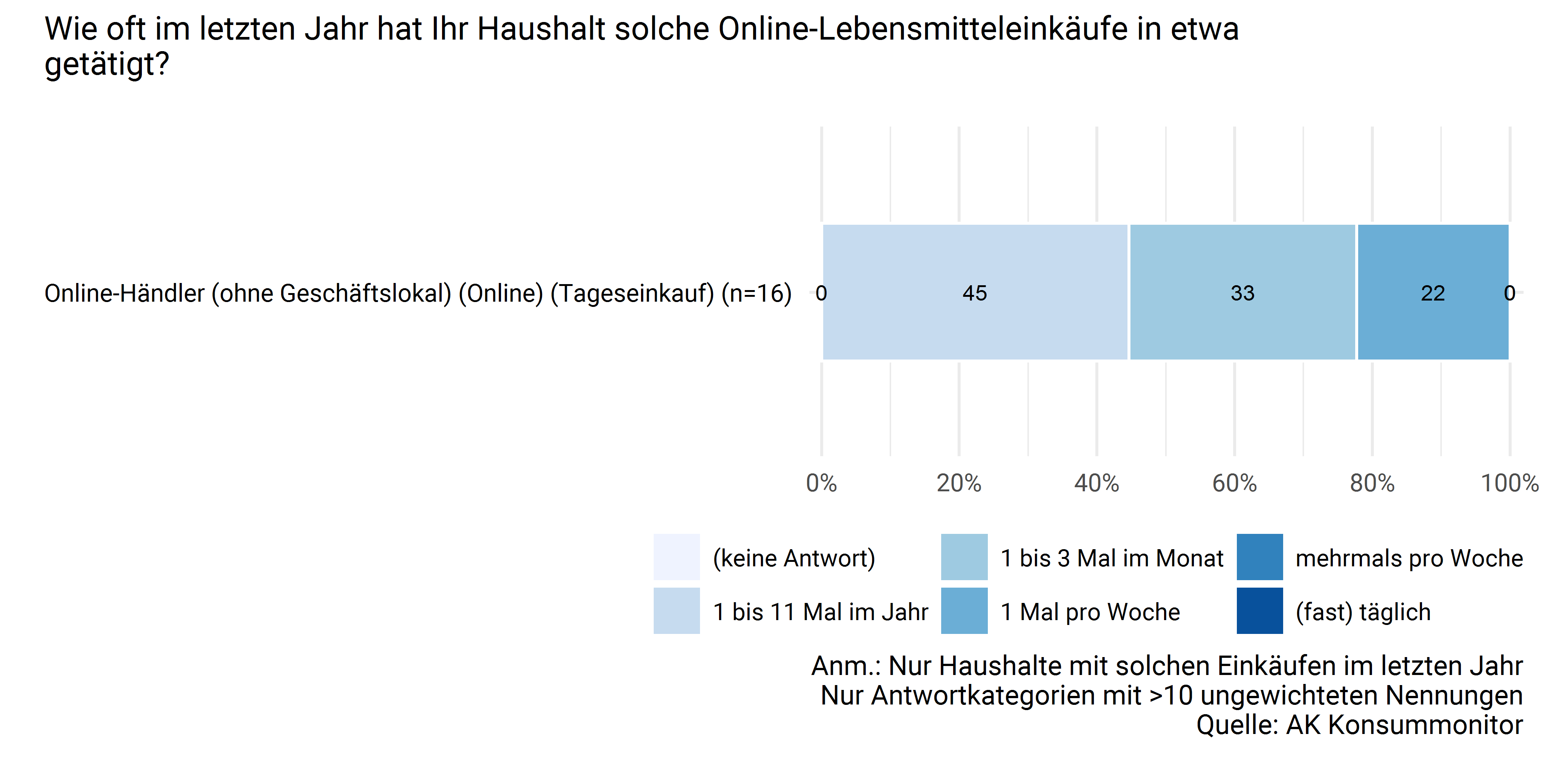 Häufigkeit der Einkäufe (Online)
