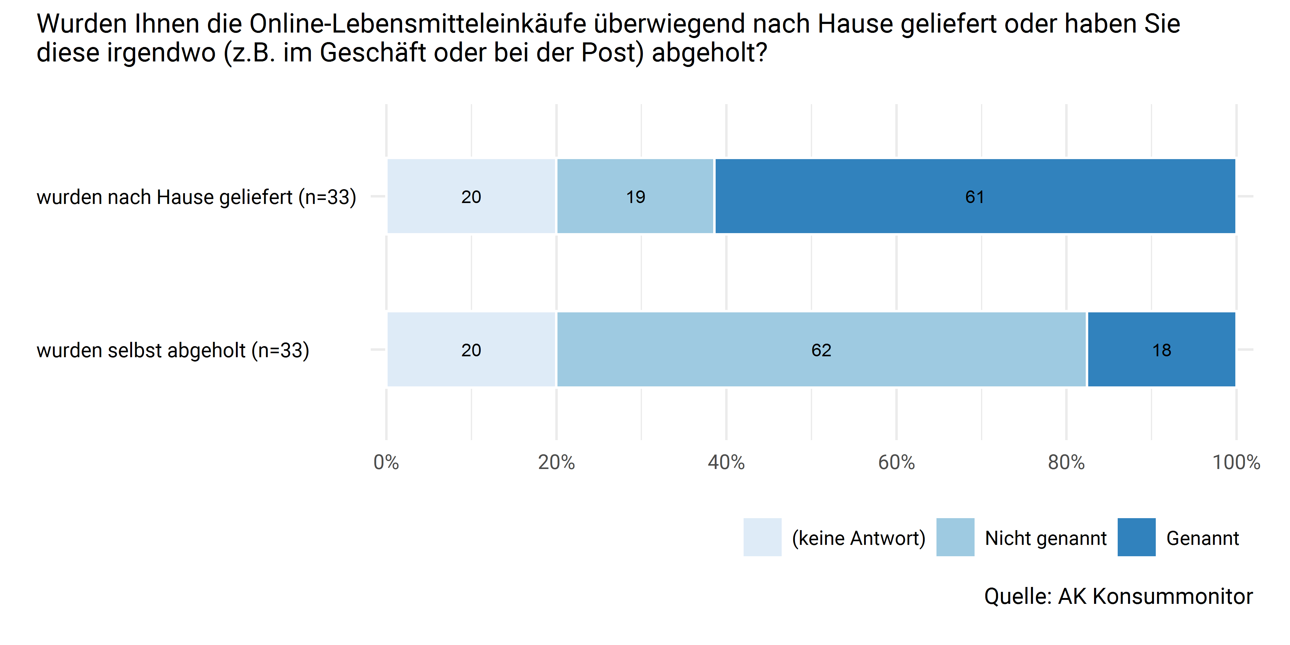 Zustellung oder Abholung bei Online-Einkäufen