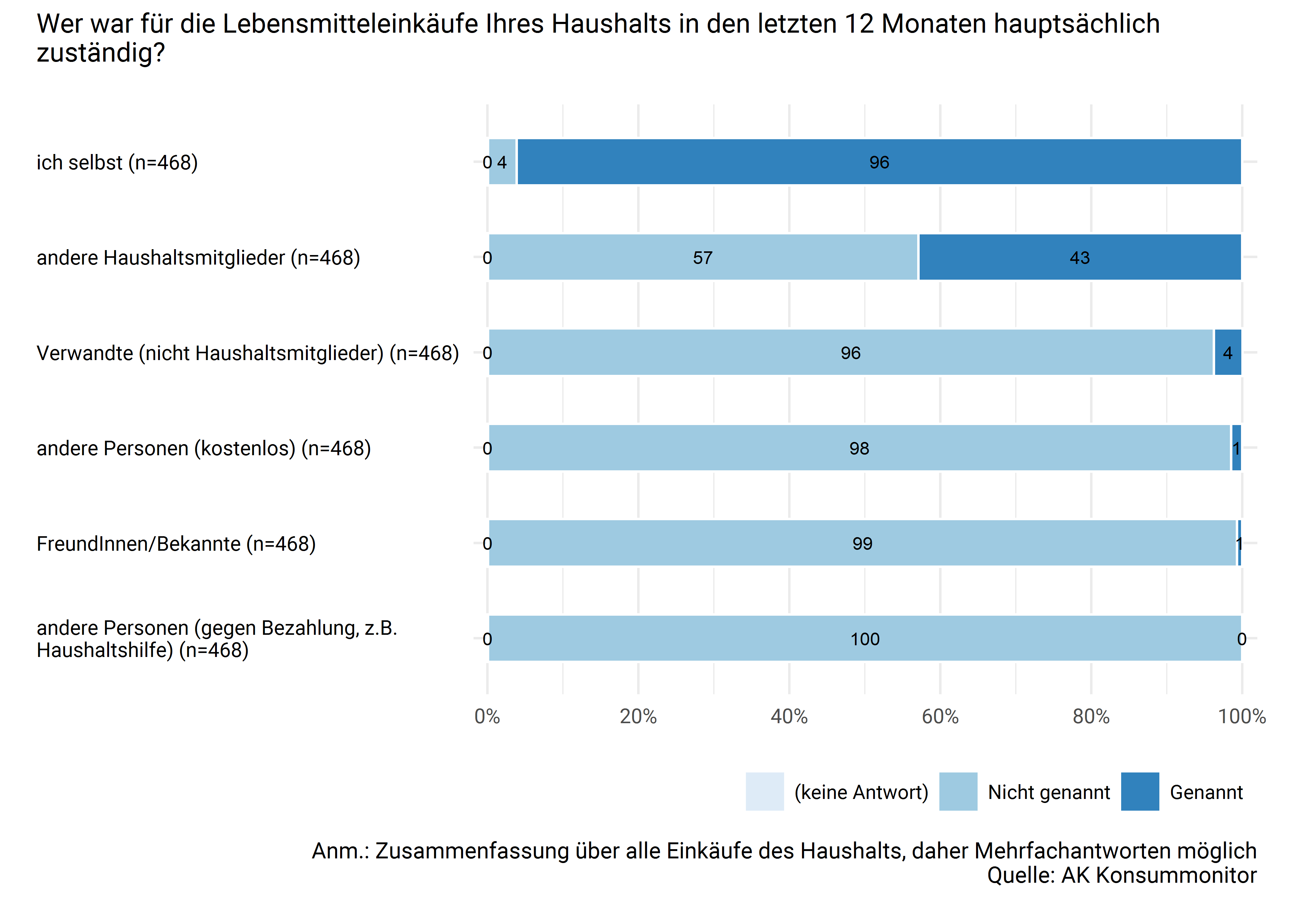 Zuständigkeit für Lebensmitteleinkäufe innerhalb des Haushalts