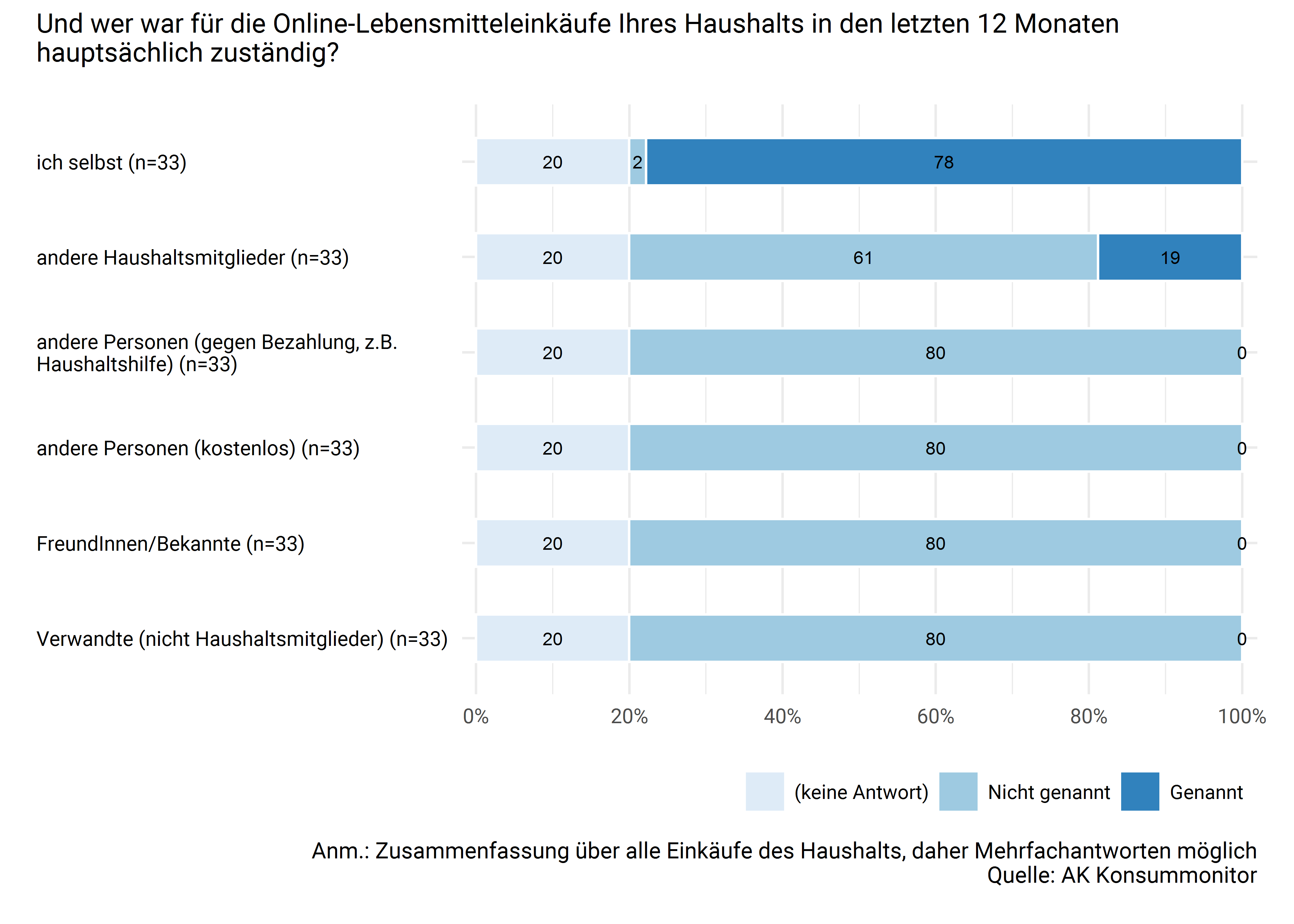 Zuständigkeit für Online-Lebensmitteleinkäufe innerhalb des Haushalts