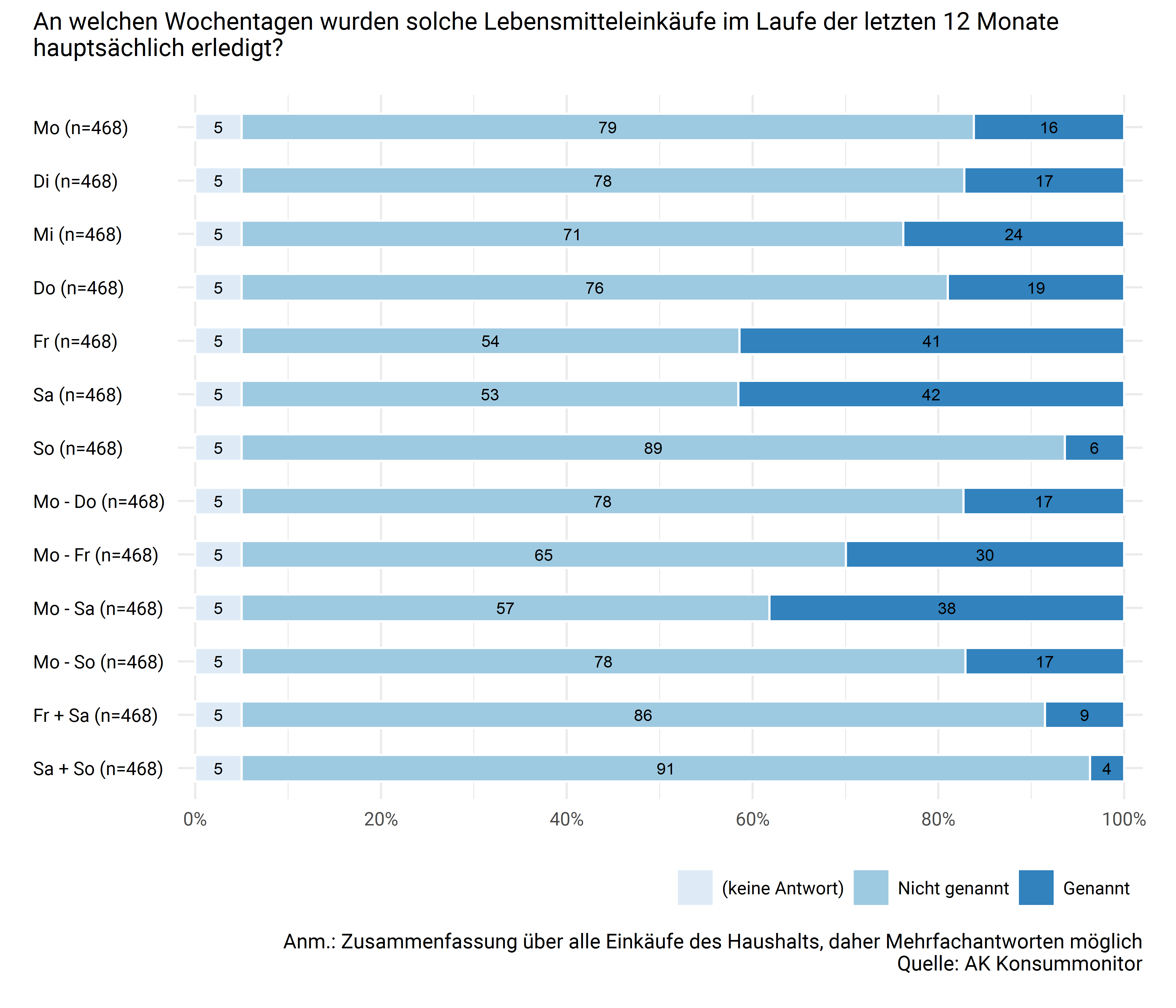 Bevorzugte Wochentage für den Lebensmitteleinkauf