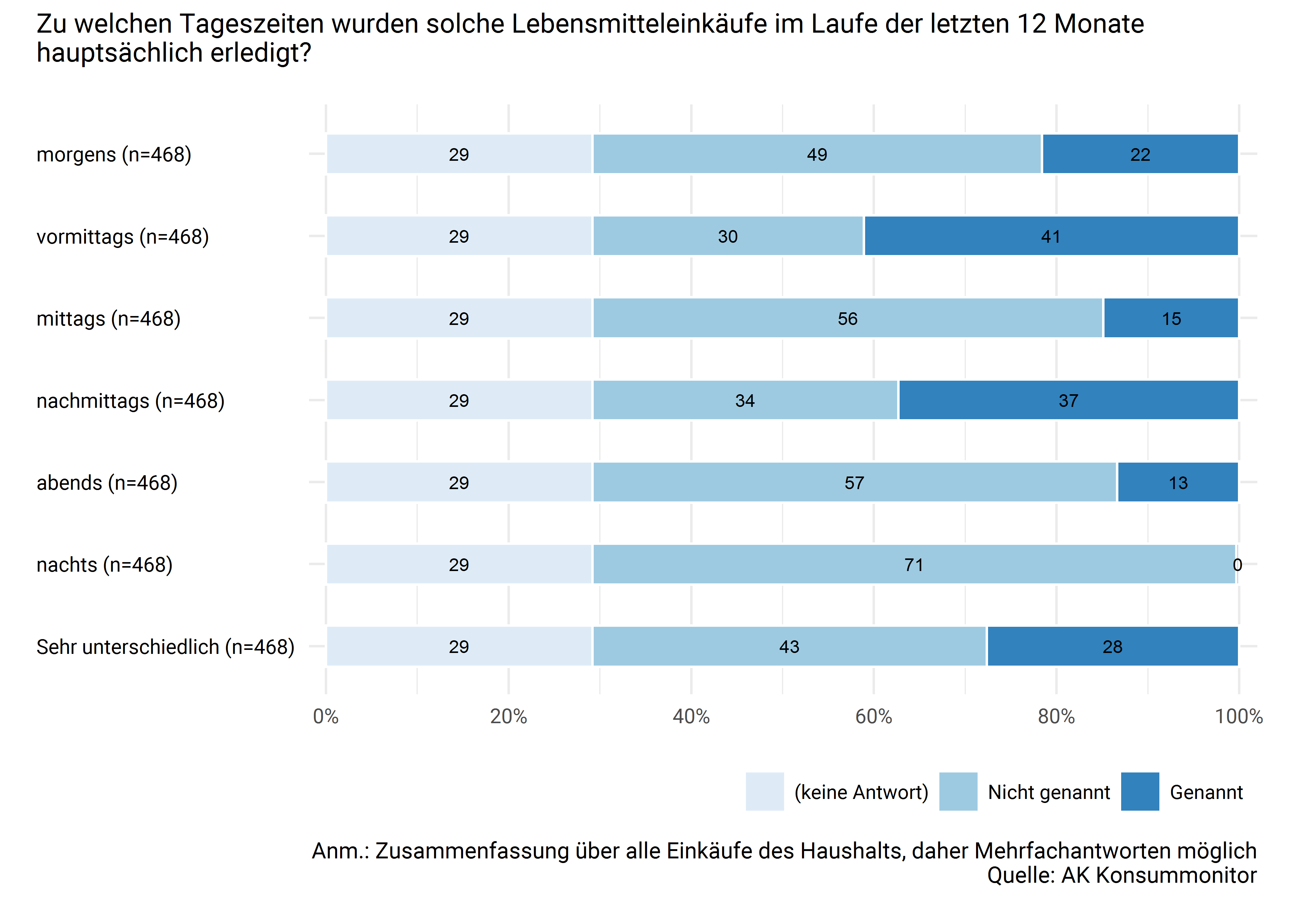 Bevorzugte Tageszeiten für den Lebensmitteleinkauf
