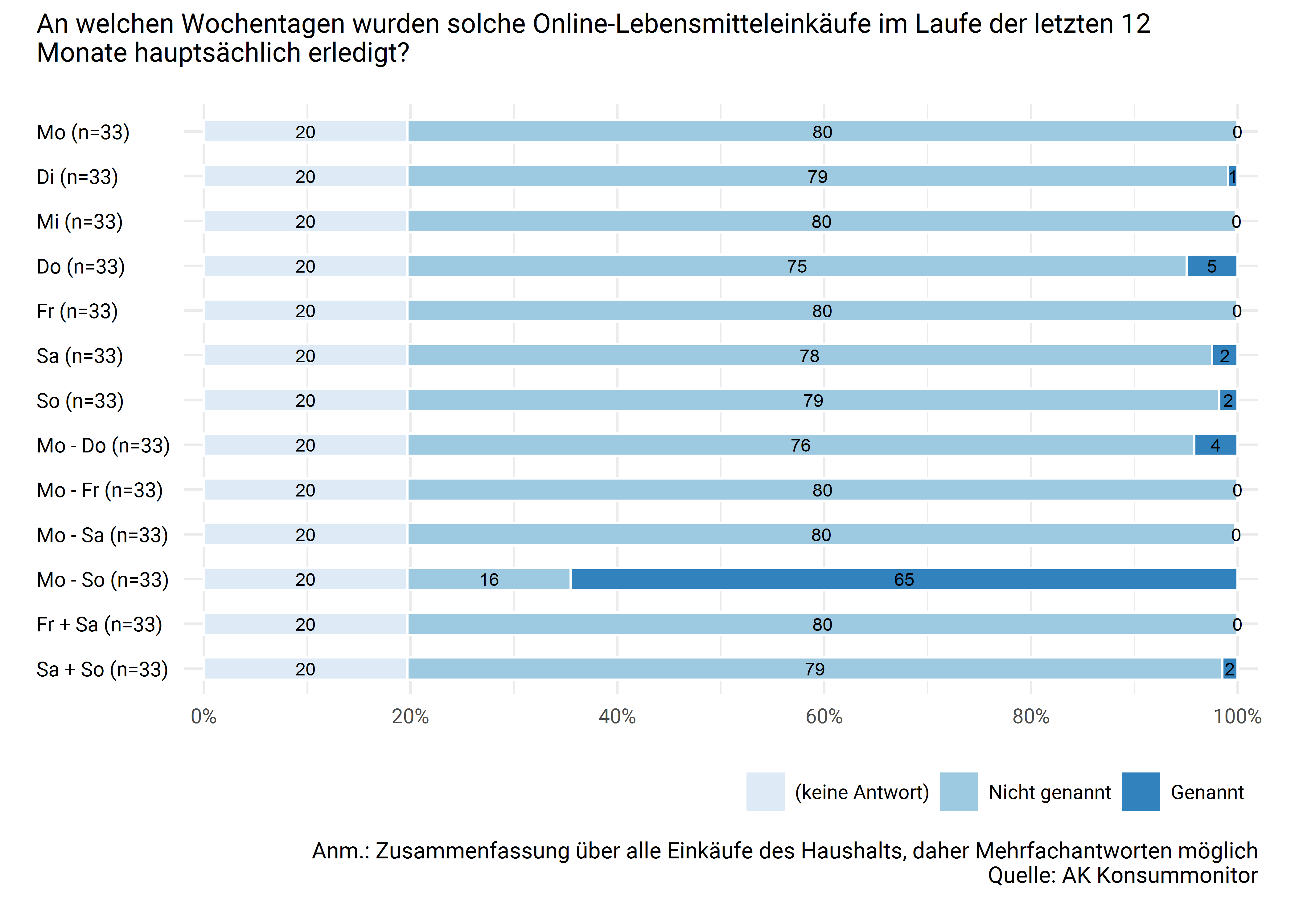 Bevorzugte Wochentage für den Online-Lebensmitteleinkauf