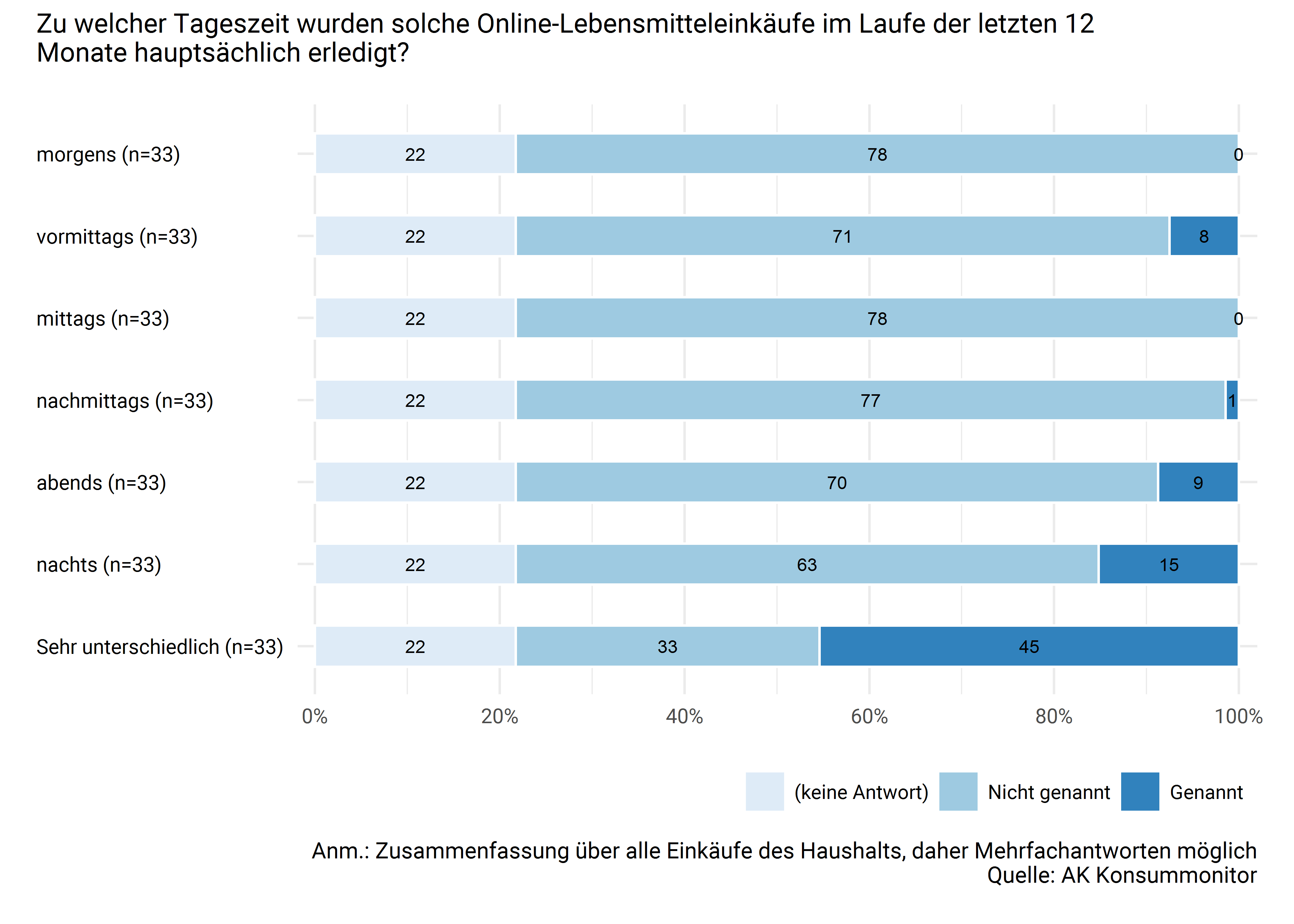 Bevorzugte Tageszeiten für den Online-Lebensmitteleinkauf