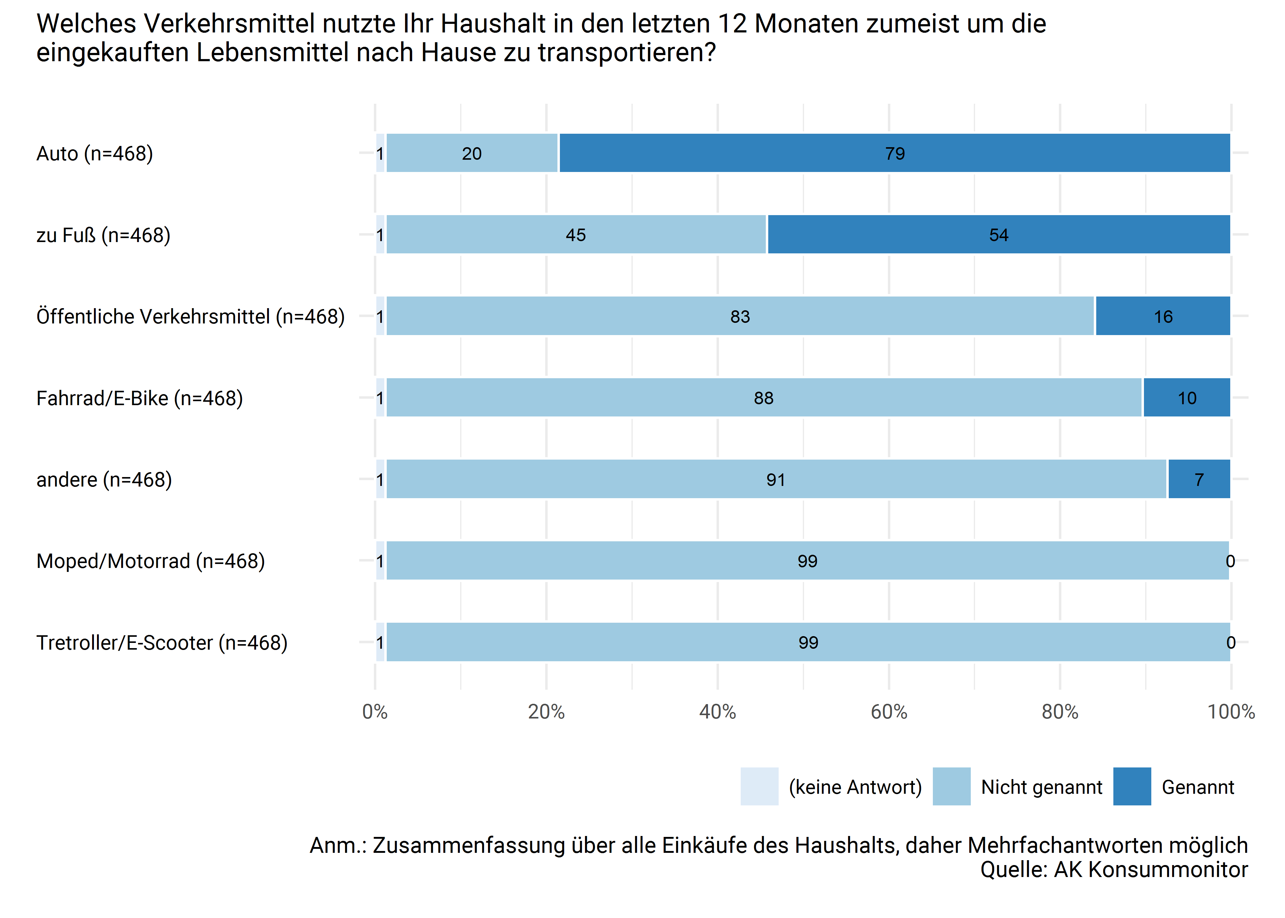 Bevorzugte Verkehrsmittel für den Lebensmitteleinkauf