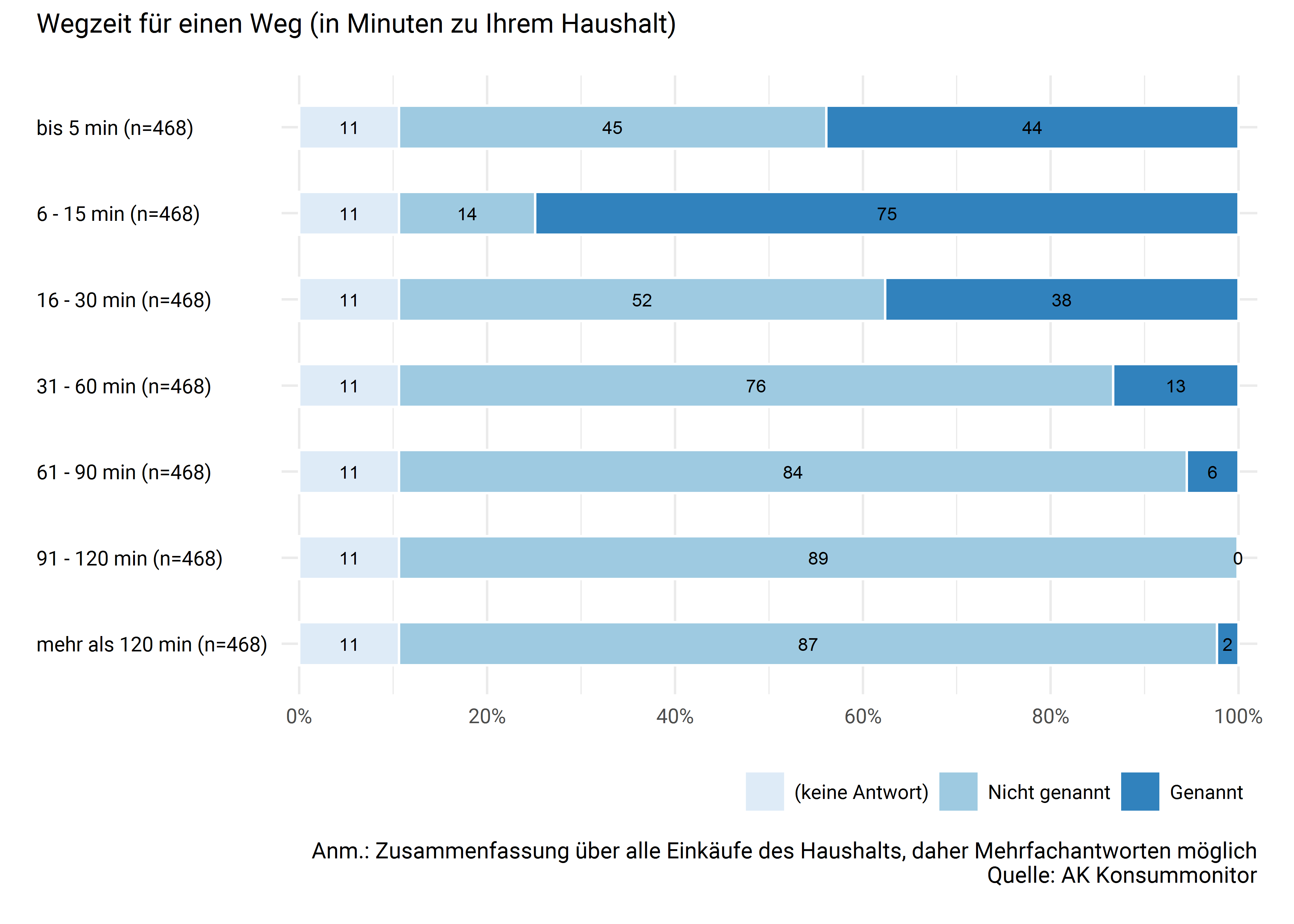 Wegzeit für den Lebensmitteleinkaufs