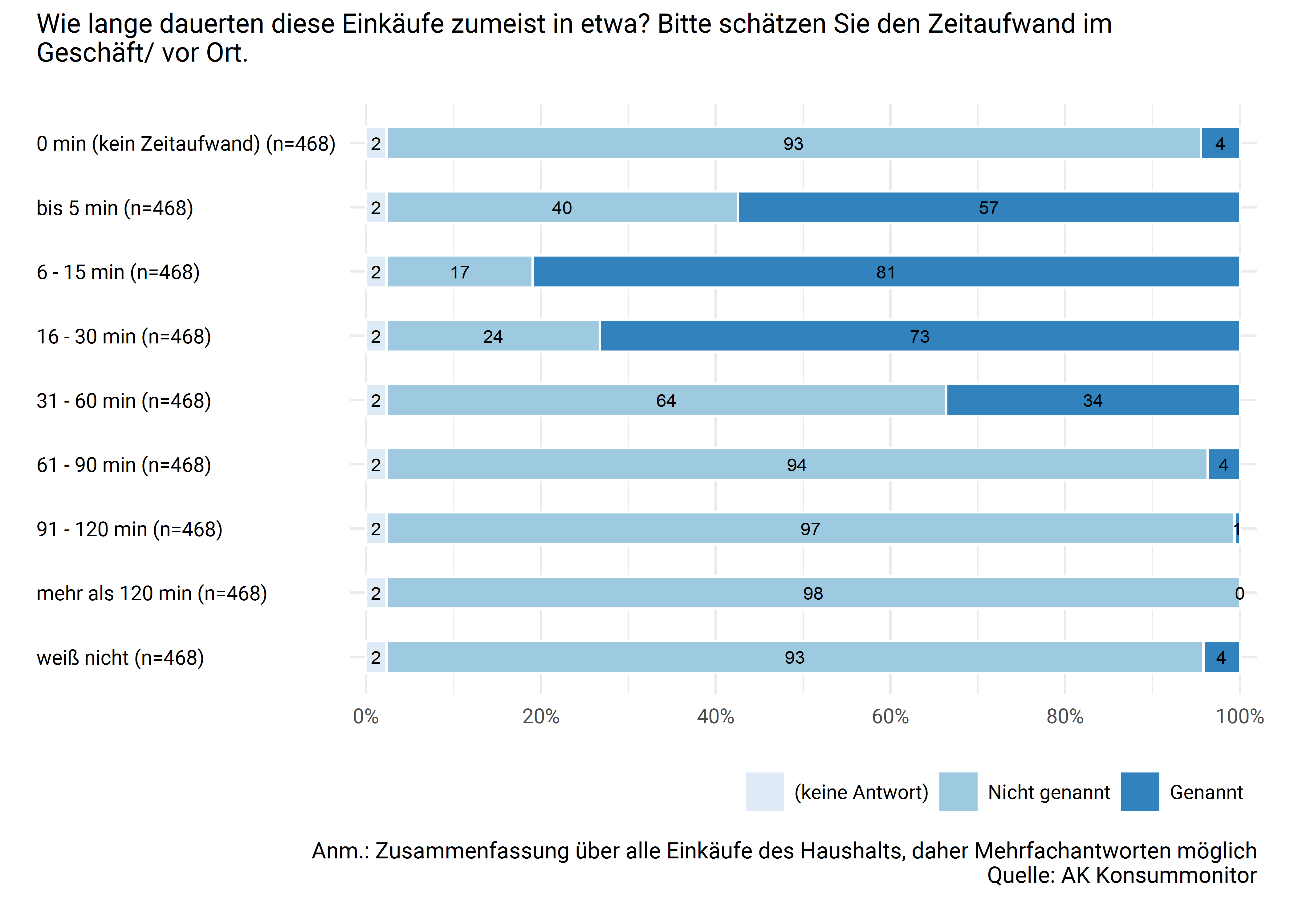 Zeitaufwand für den Lebensmitteleinkauf (im Geschäft/vor Ort)