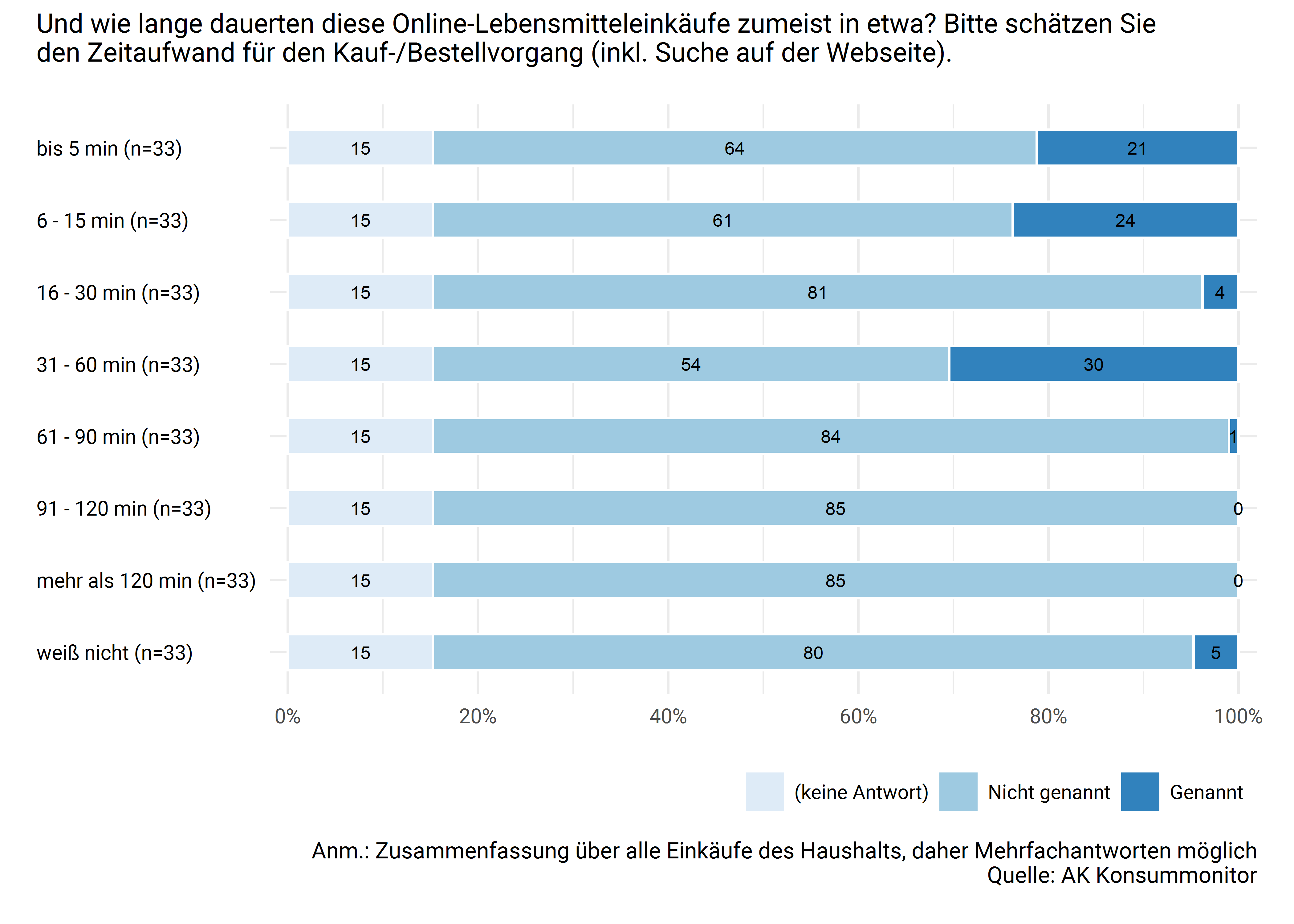 Zeitaufwand für den Online-Lebensmitteleinkauf