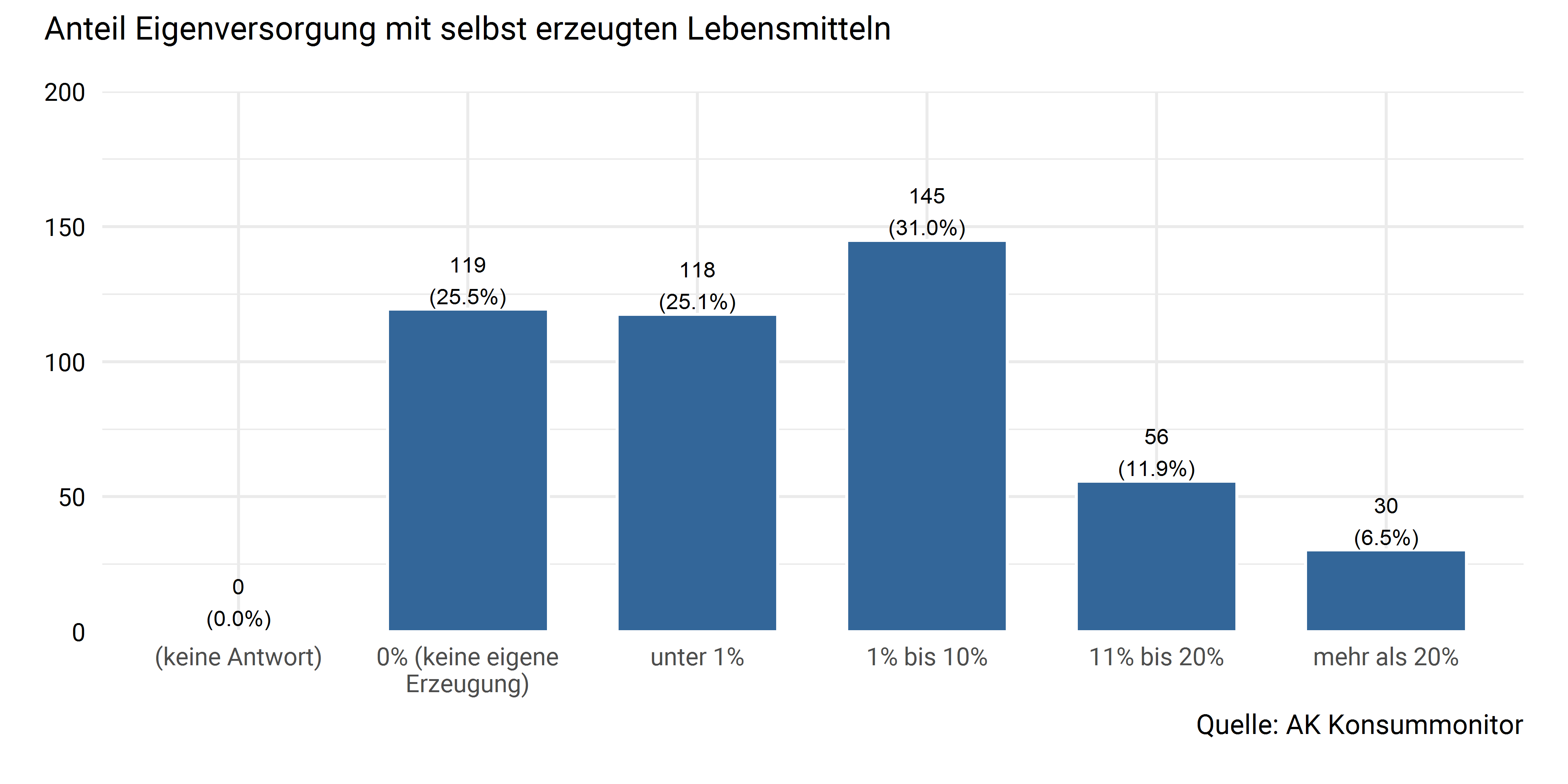 Anteil der Eigenversorgung mit Lebensmitteln