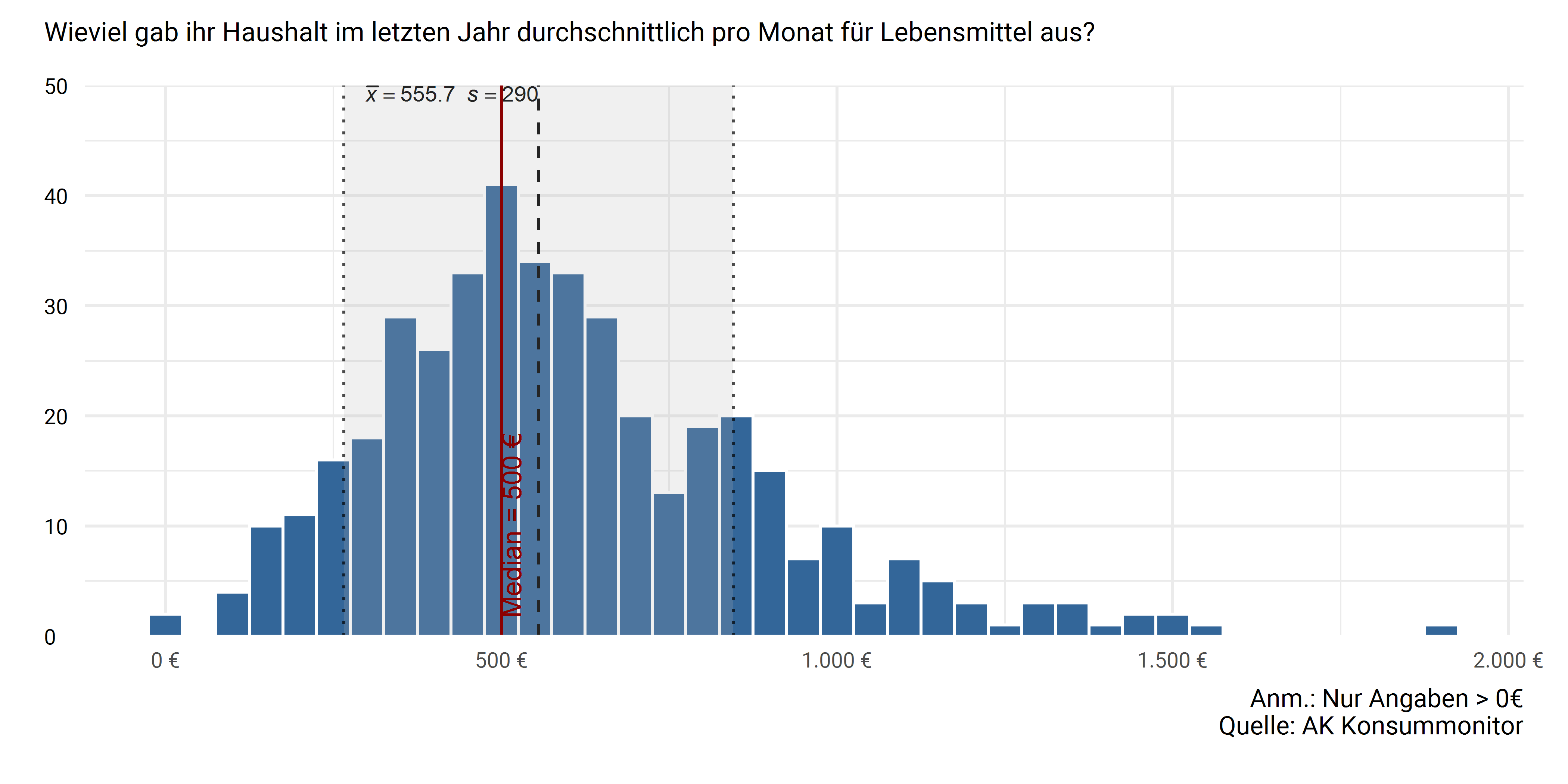 Höhe der monatlichen Ausgaben für Ernährung