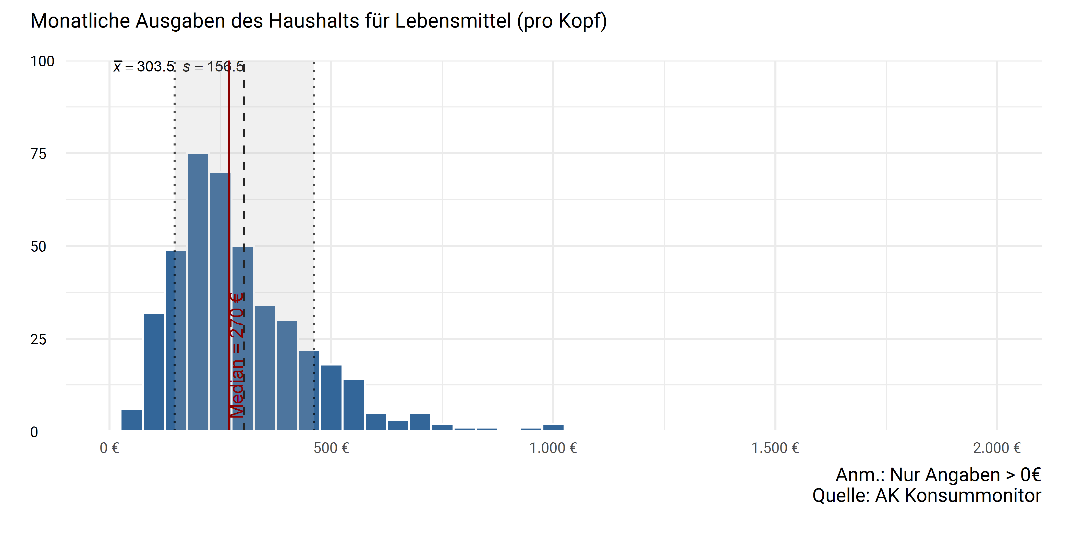 Höhe der monatlichen Ausgaben für Lebensmittel pro Kopf