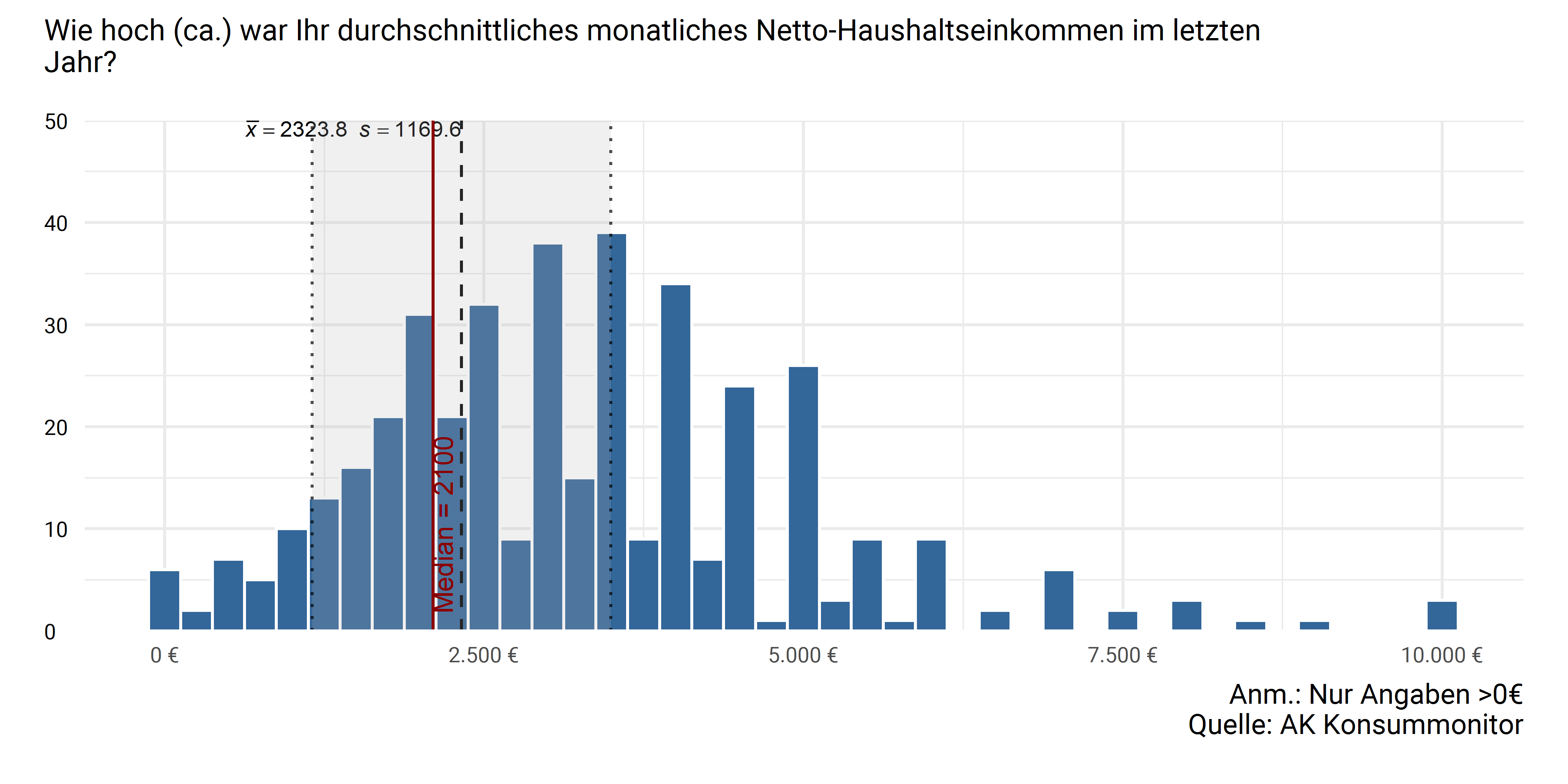 Höhe des monatlichen Nettoeinkommens