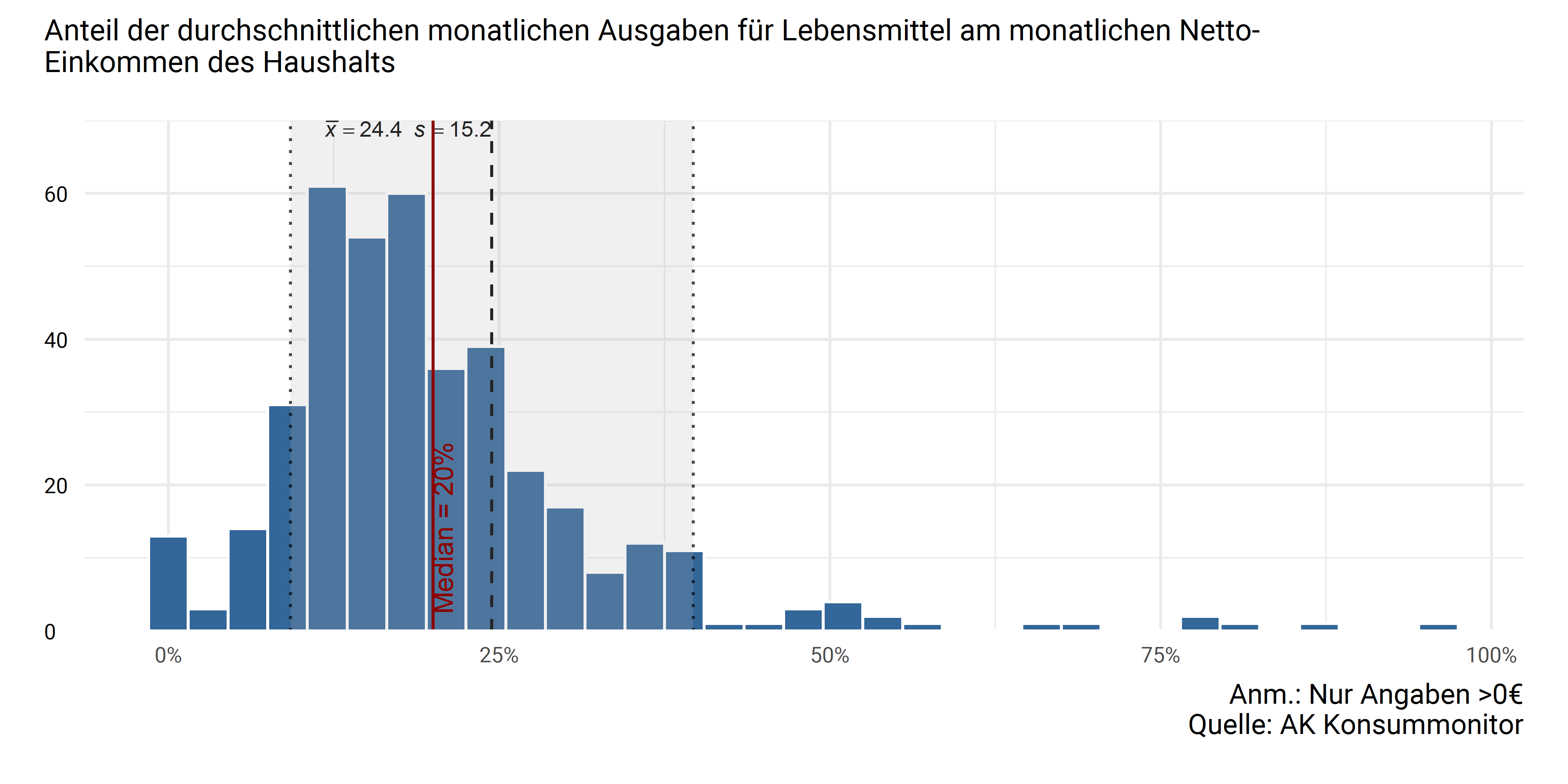 Anteil der Lebensmittelausgaben am Haushalts-Nettoeinkommen