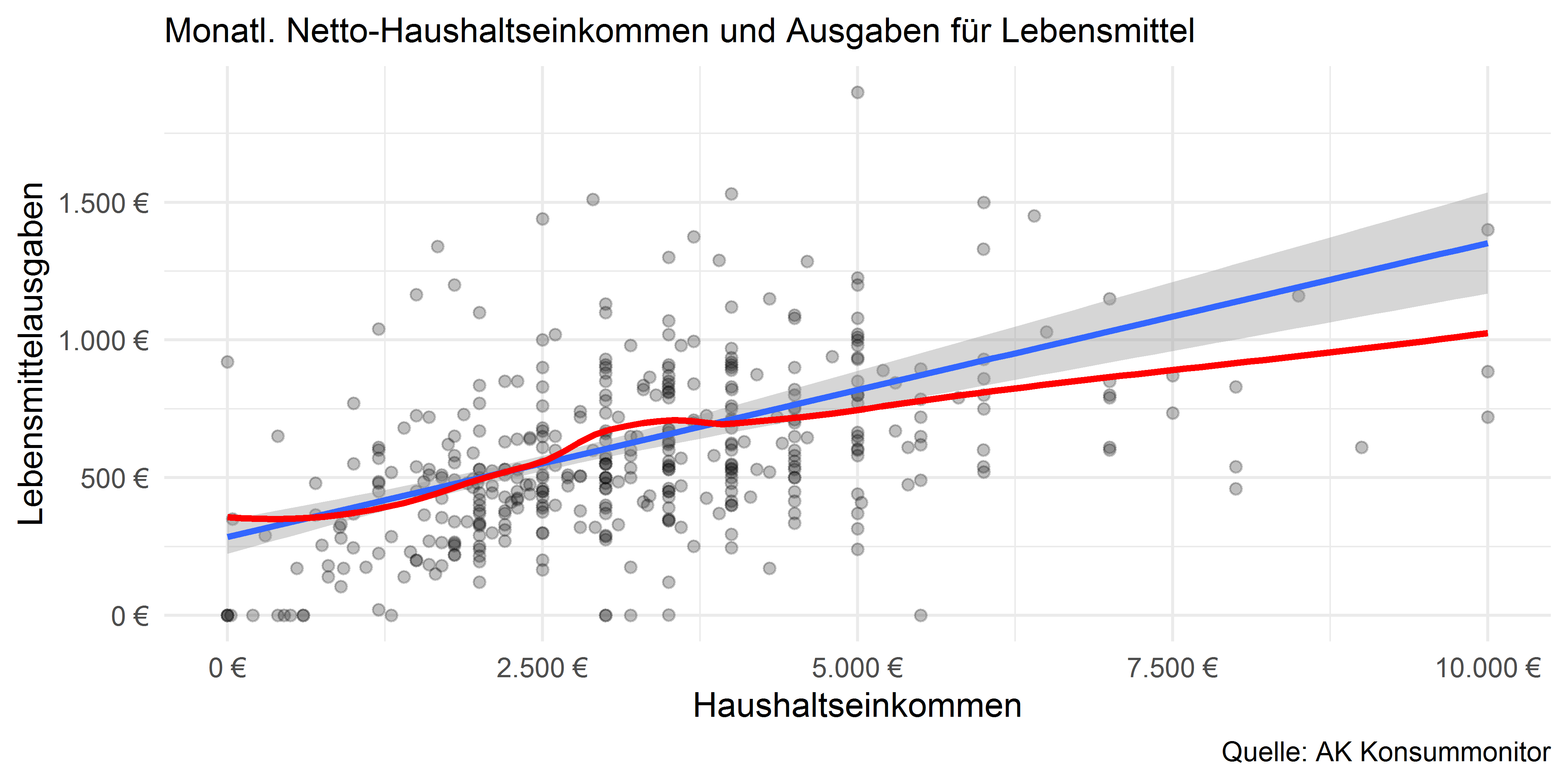 Lebensmittelausgaben und Haushalts-Nettoeinkommen