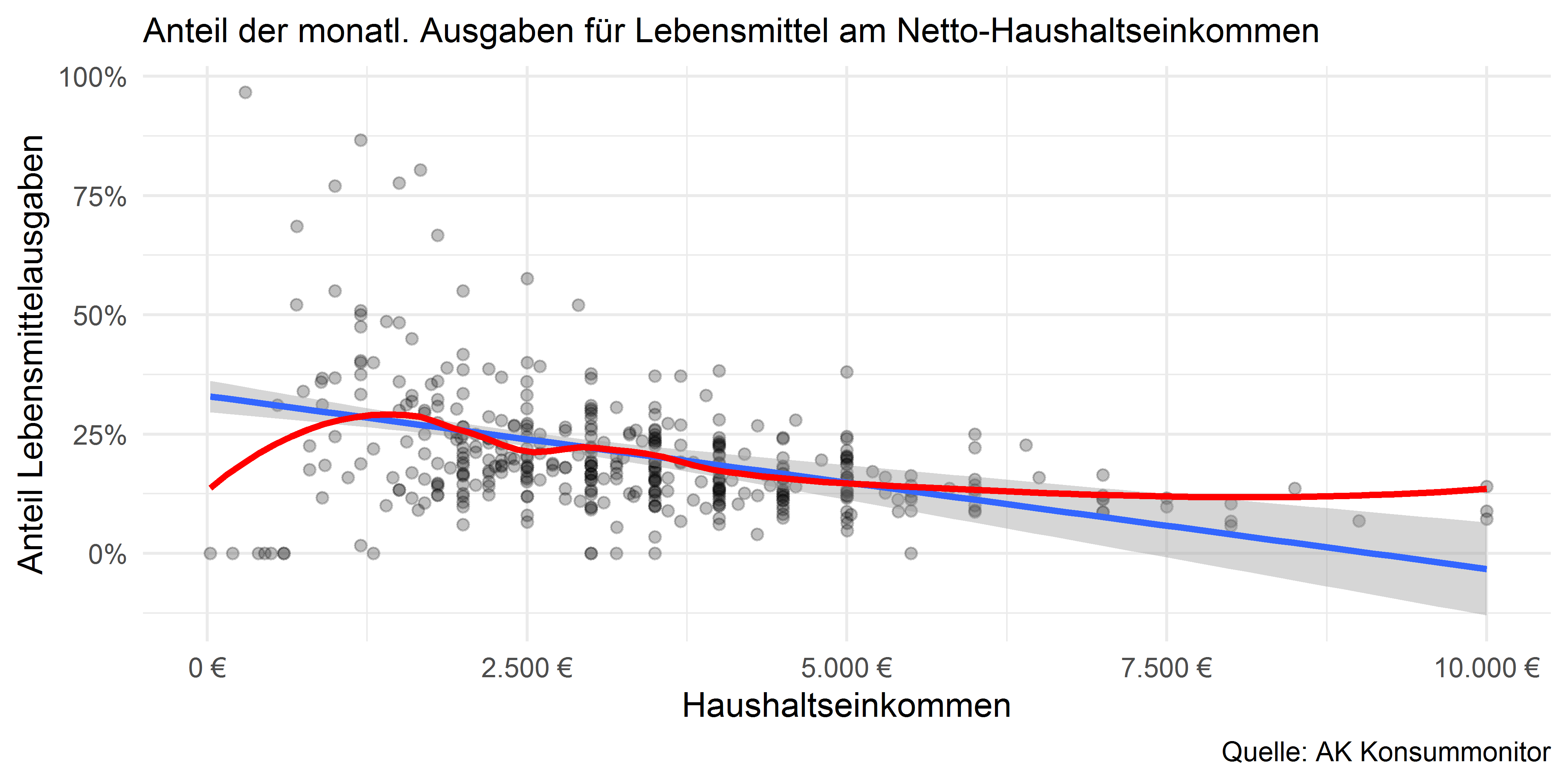 Anteil der Lebensmittelausgaben und monatliches Netto-Haushaltseinkommen