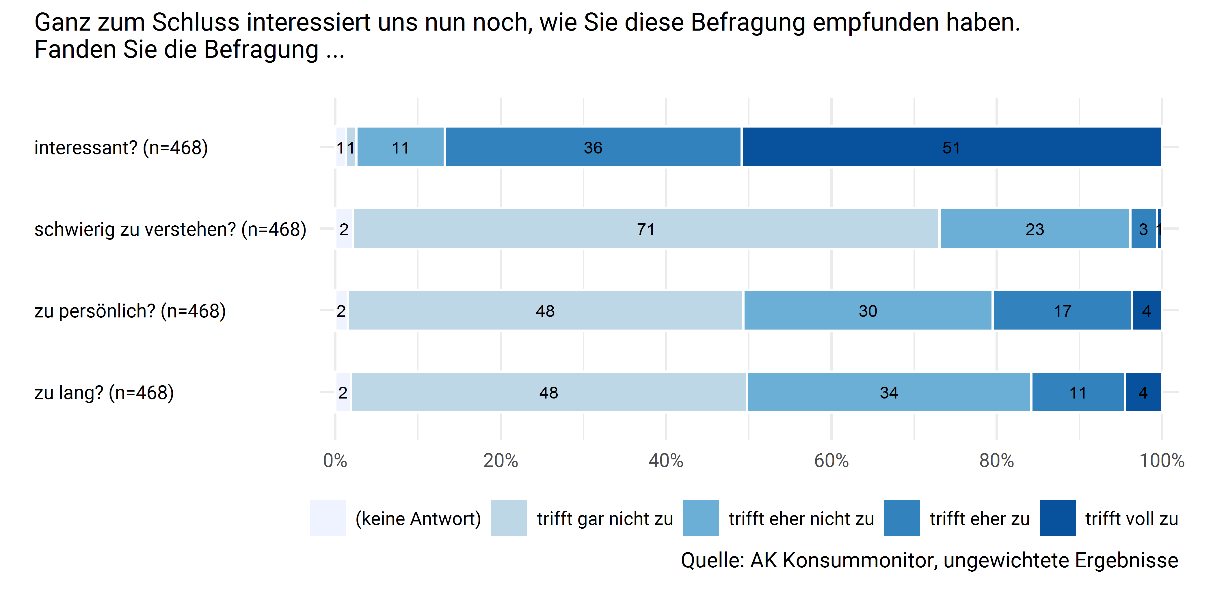 Evaluation der Befragung