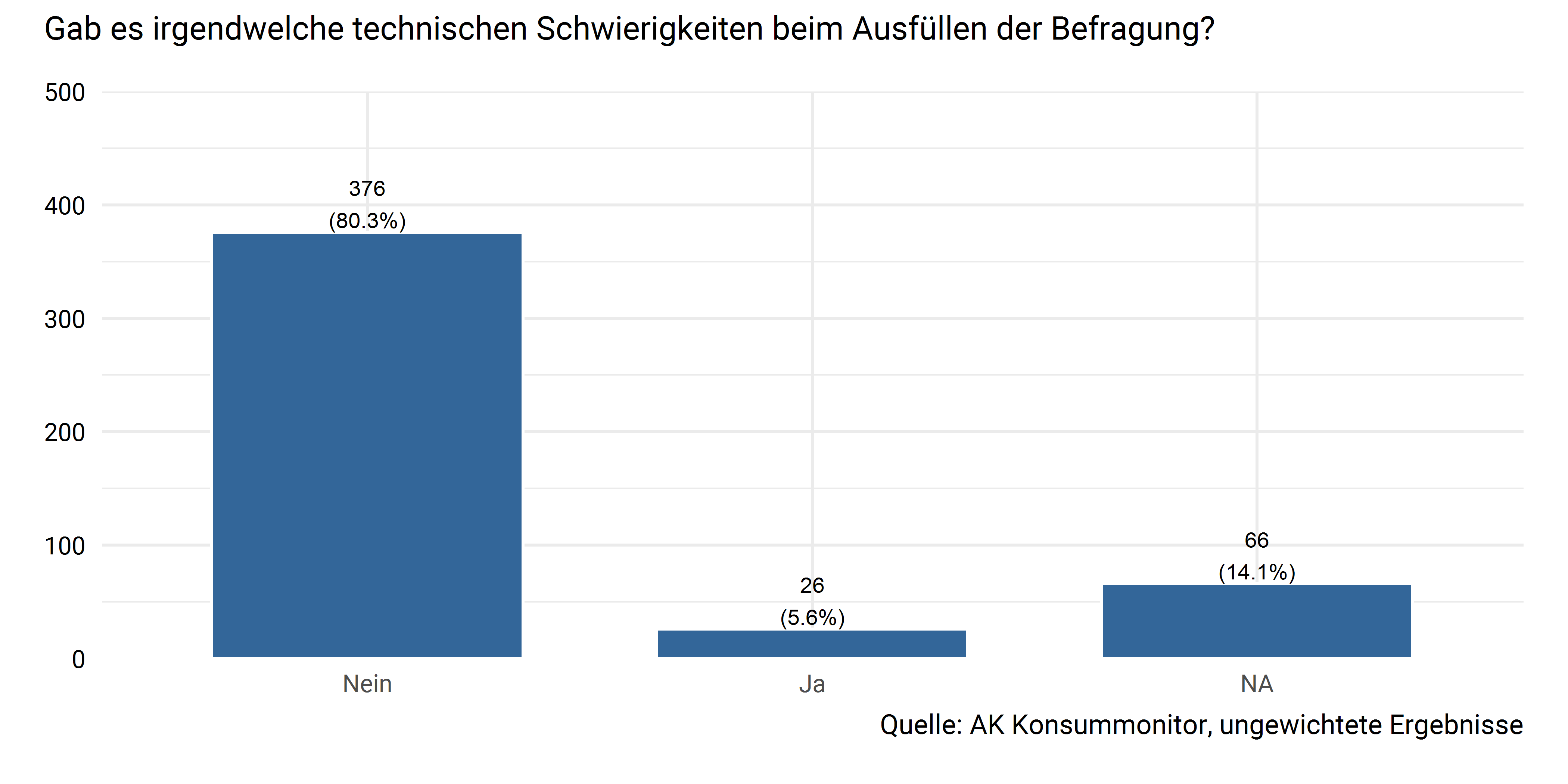 Technische Schwierigkeiten