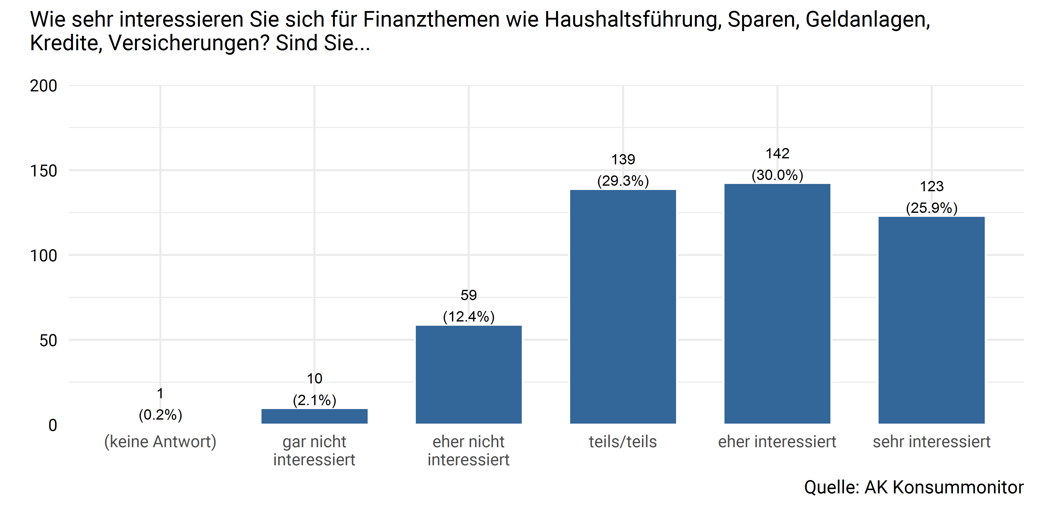 Interesse für Finanzthemen
