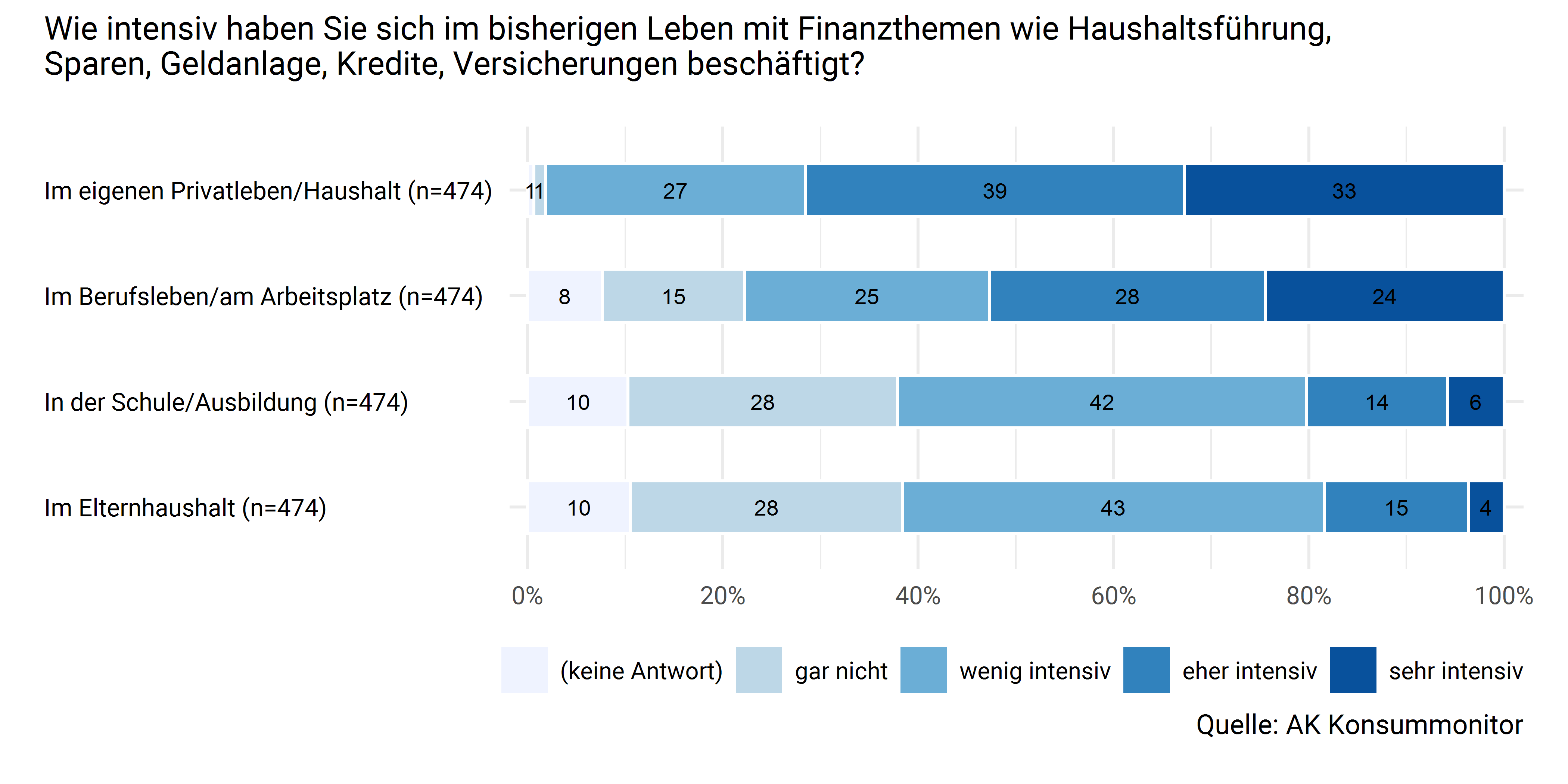 Beschäftigung mit Finanzthemen im bisherigen Leben