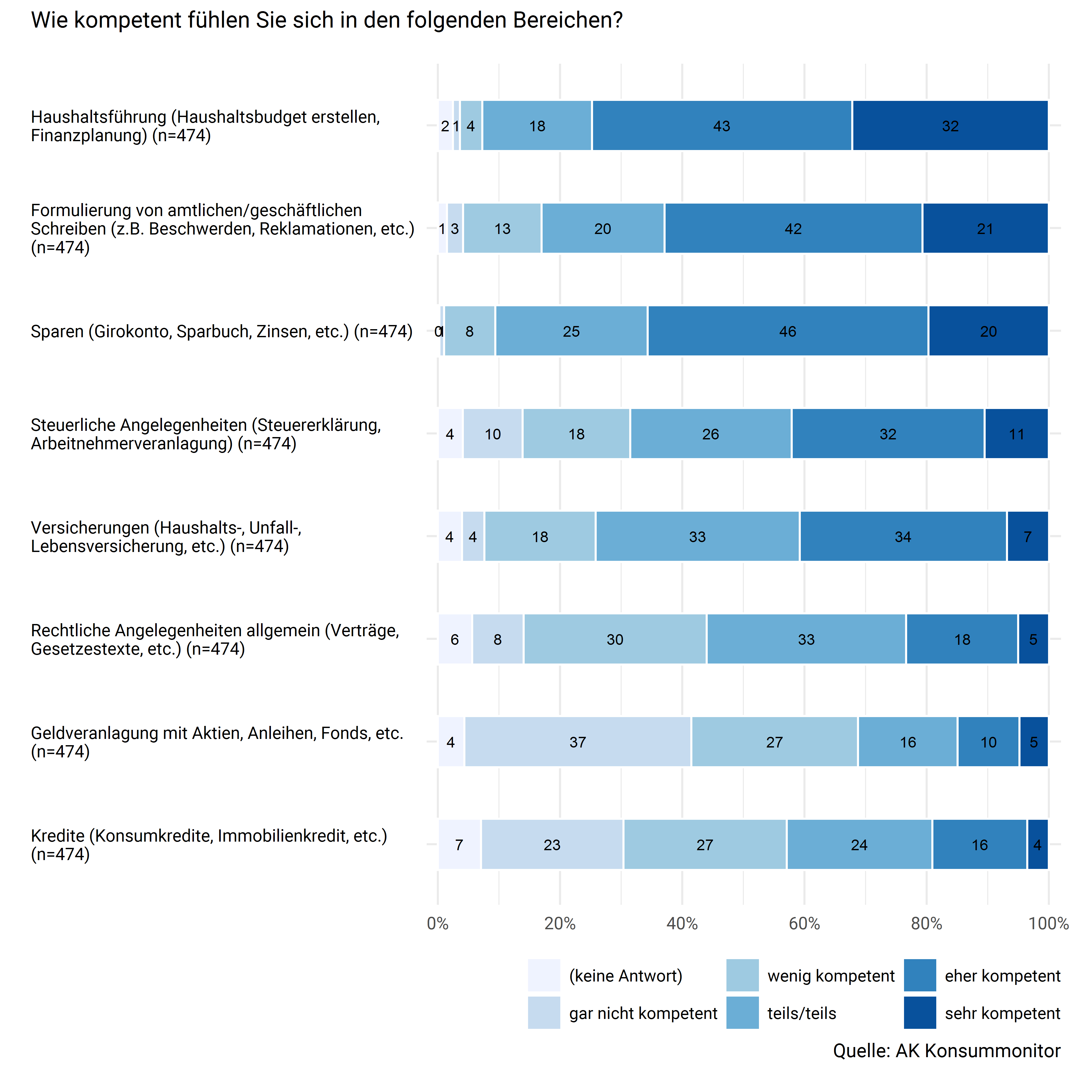 Subjektive Kompetenz in Bereichen des Finanzalltags