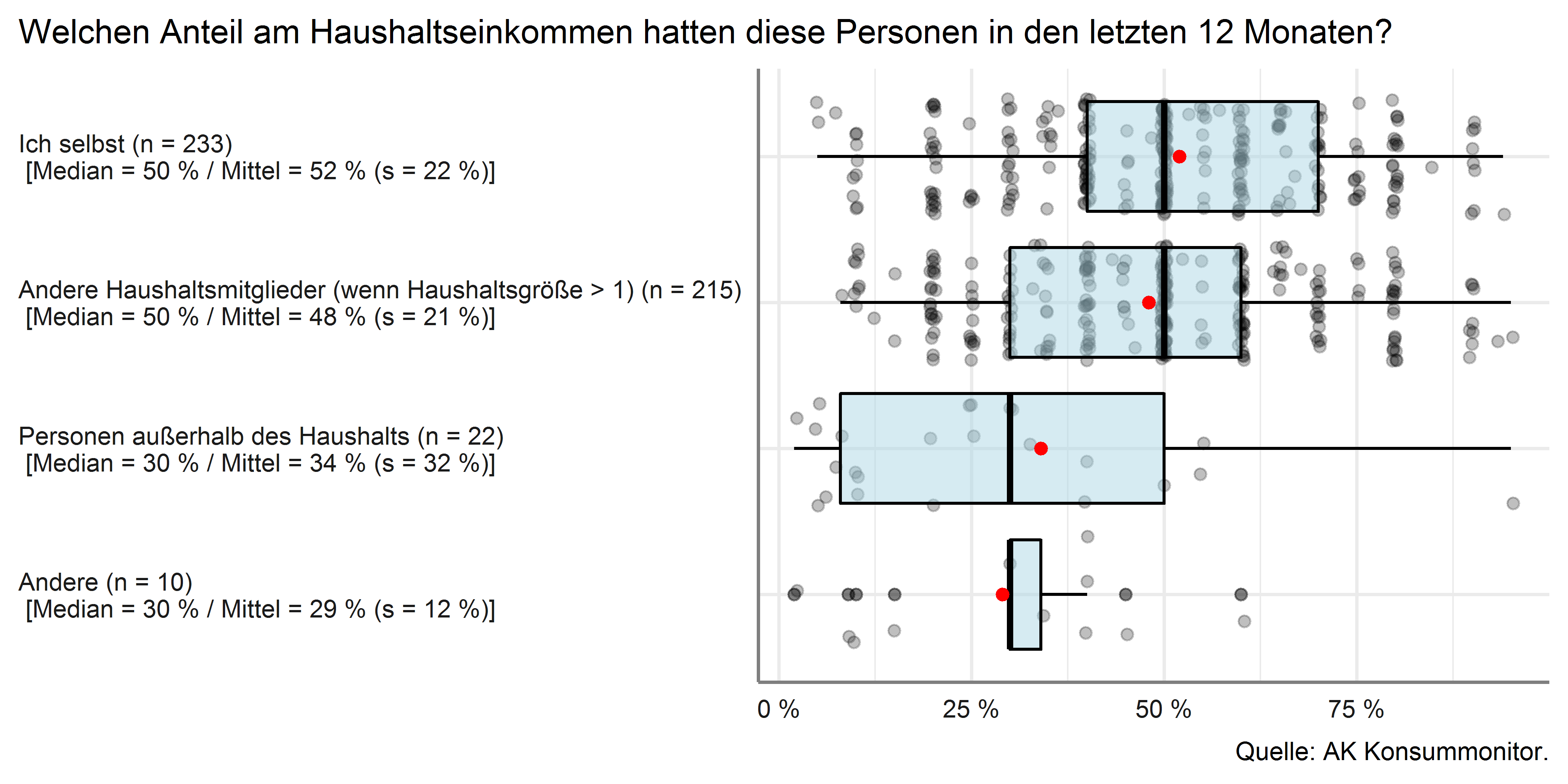 Anteil der beitragenden Personen am Haushaltseinkommen