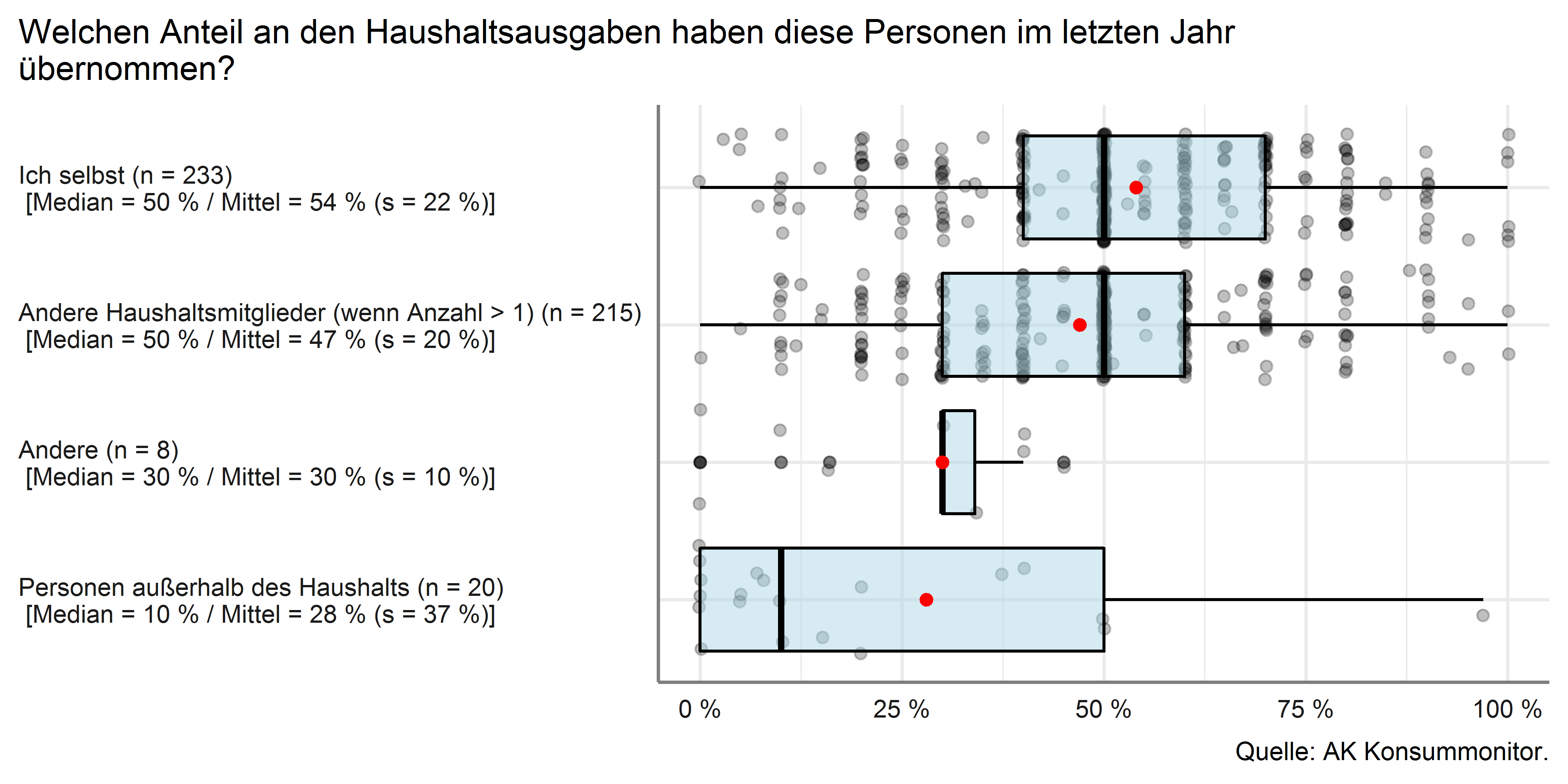 Anteil der beitragenden Personen an den Haushaltsausgaben
