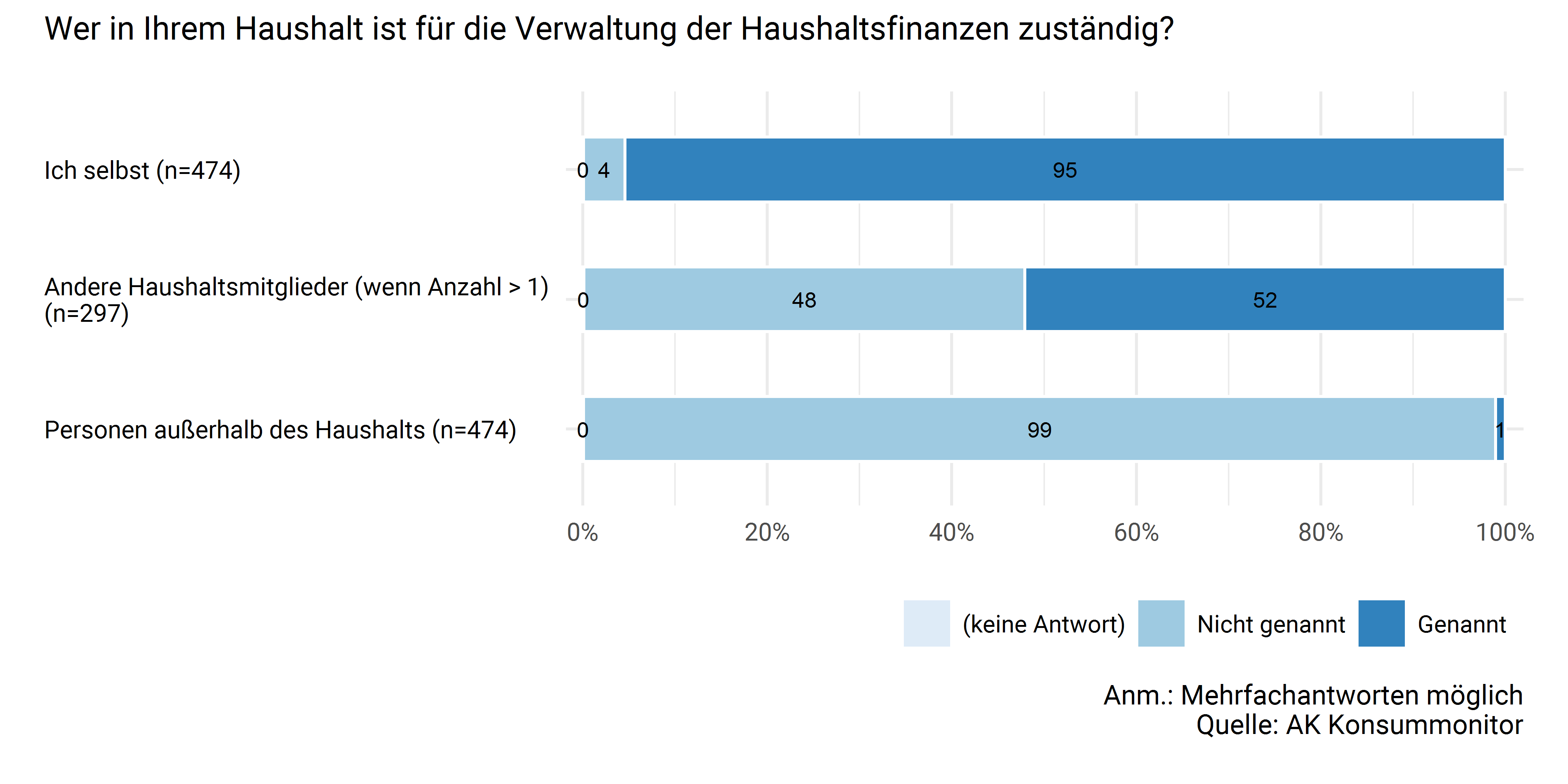 Zuständigkeit für die Haushaltsfinanzen