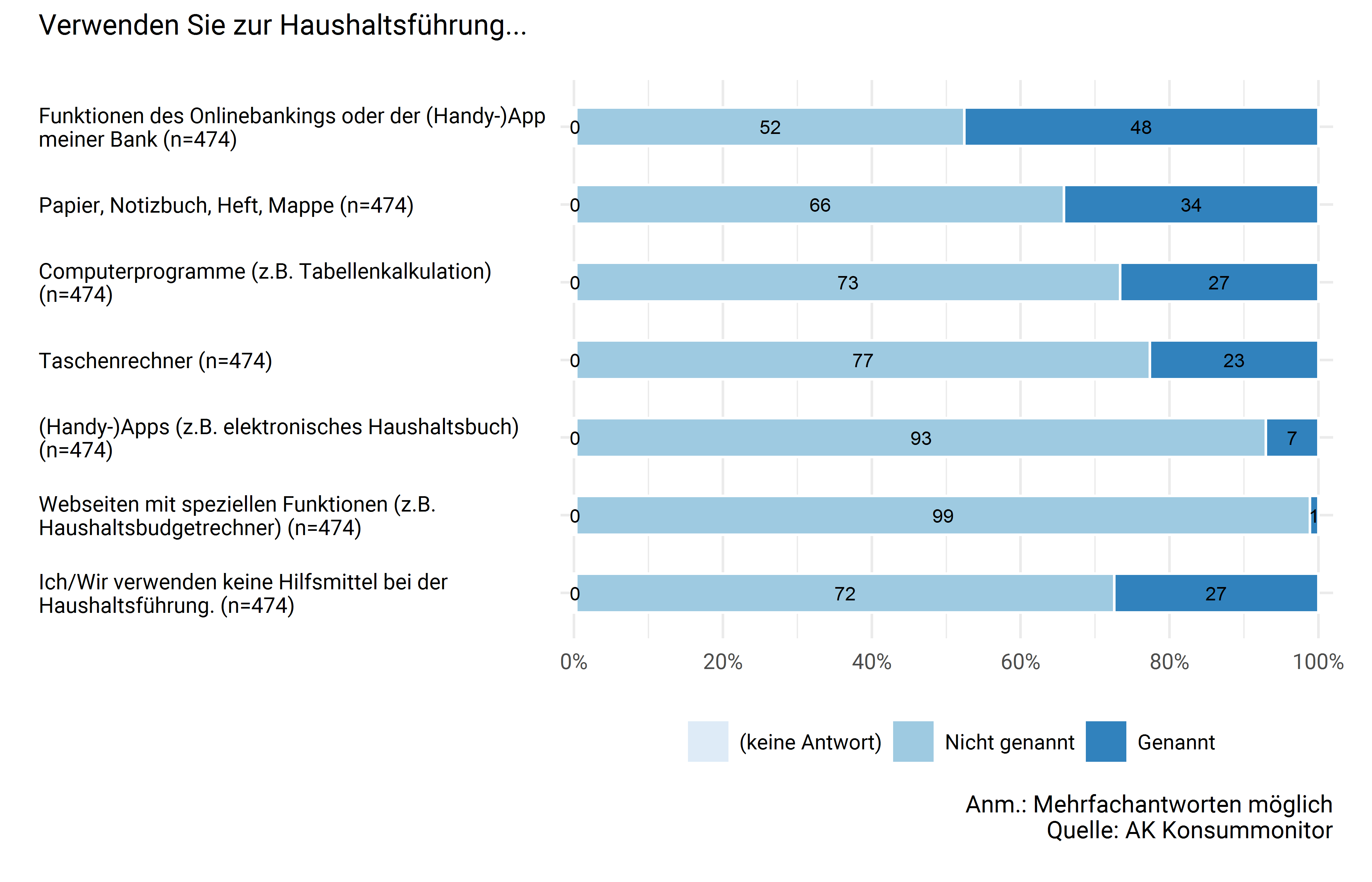 Hilfsmittel bei der Haushaltsführung