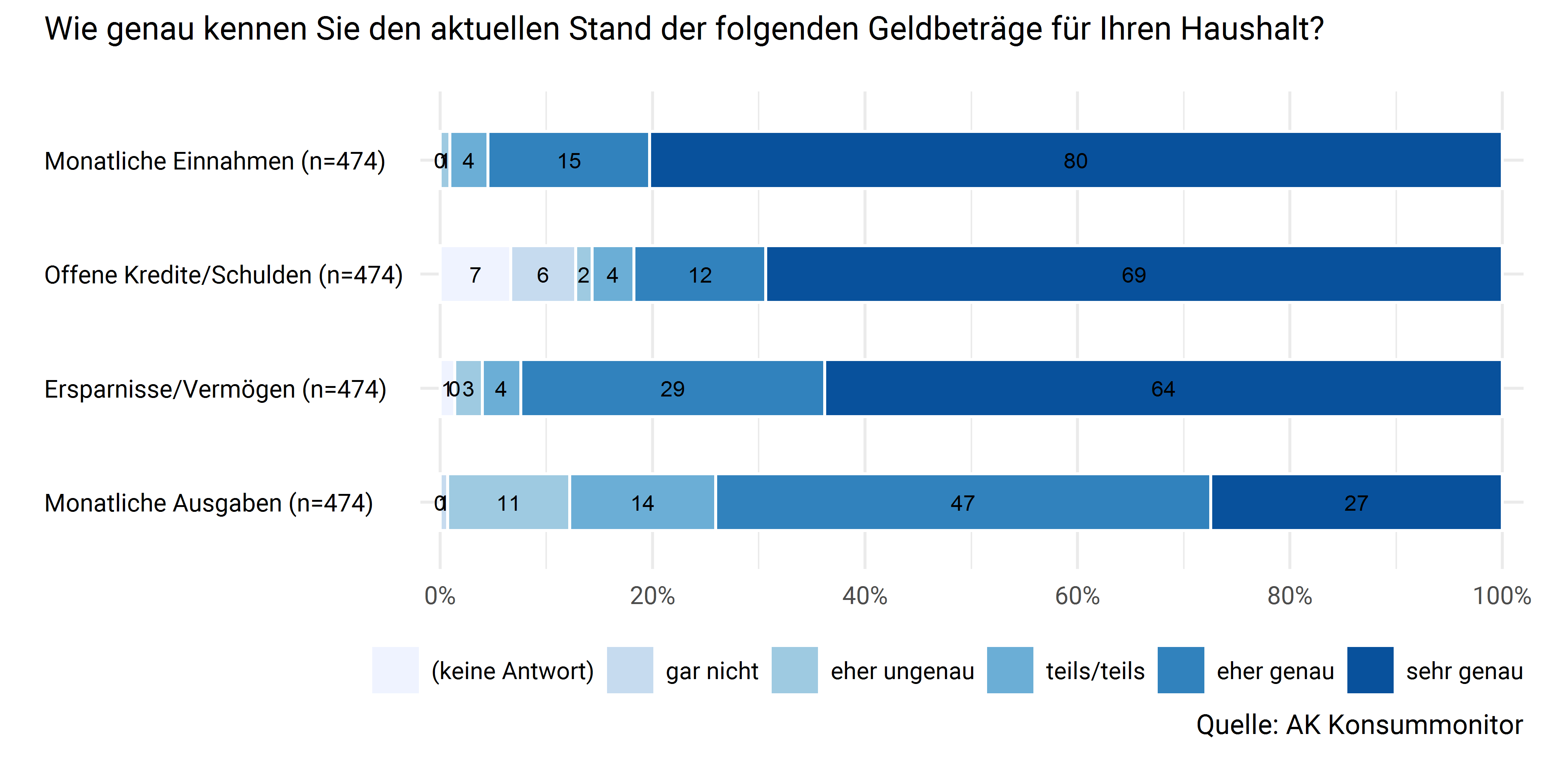 Kenntnis der Haushaltsfinanzen