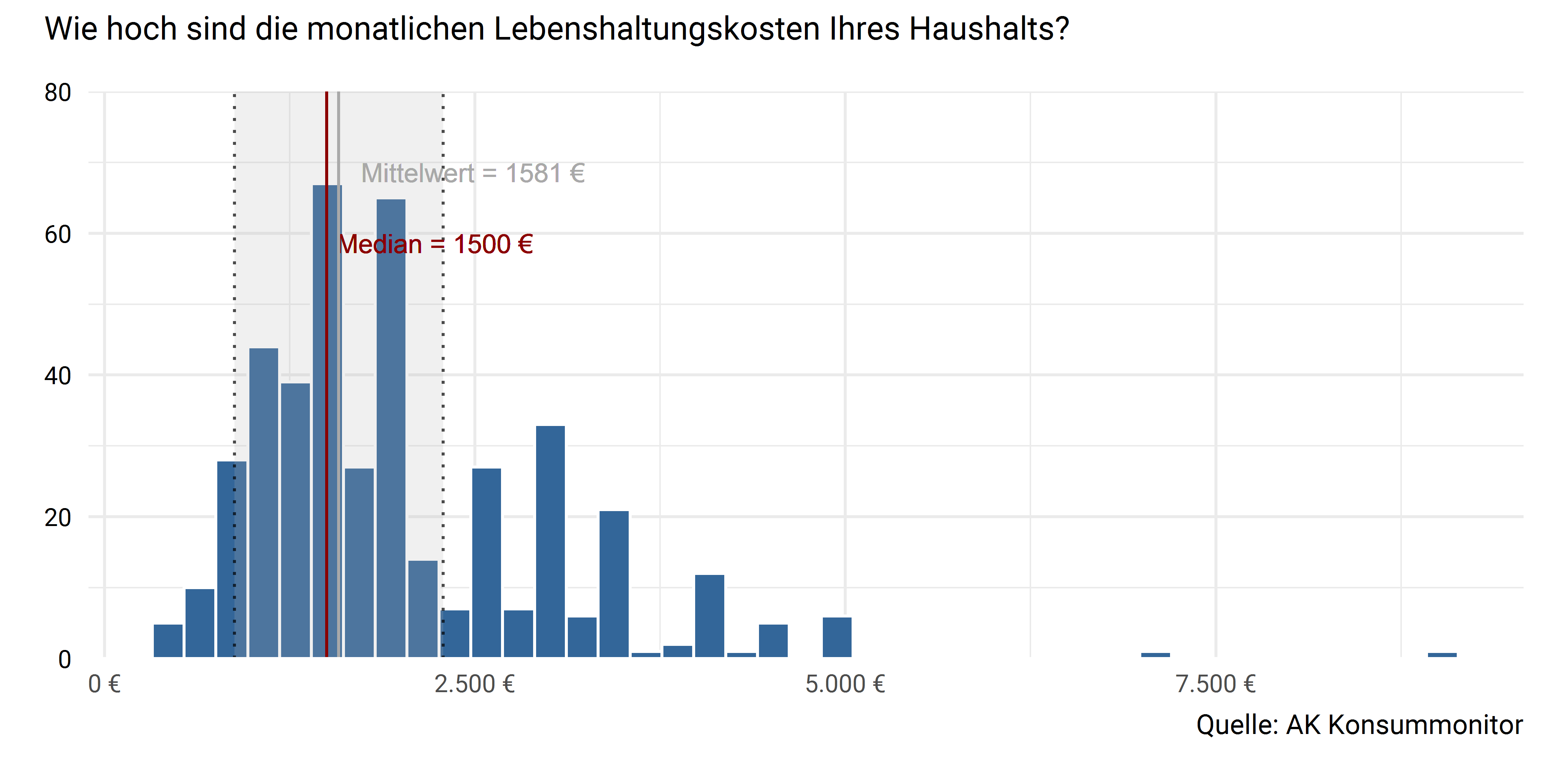 Lebenshaltungskosten des Haushalts