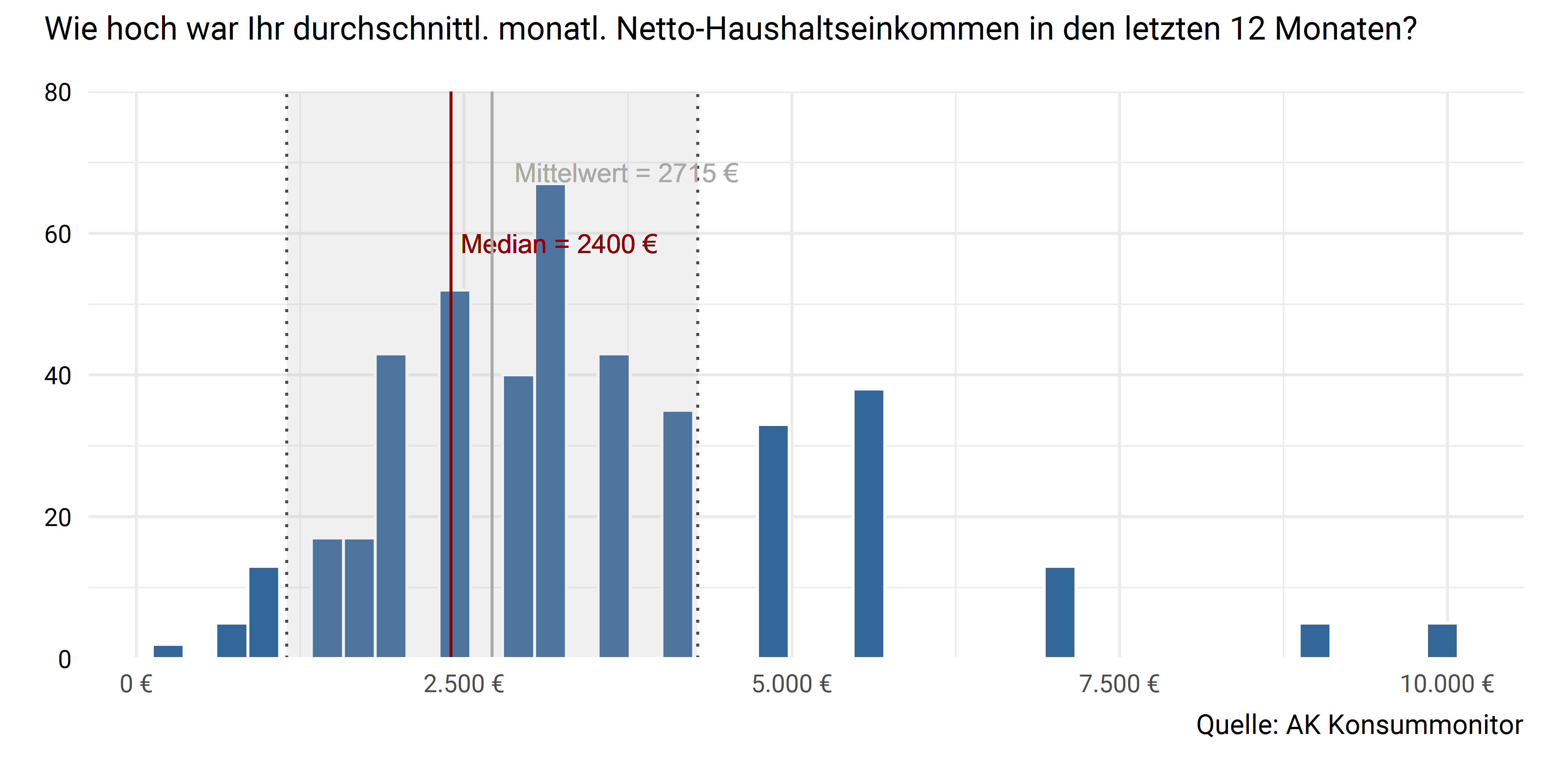Monatliches Netto-Haushaltseinkommen