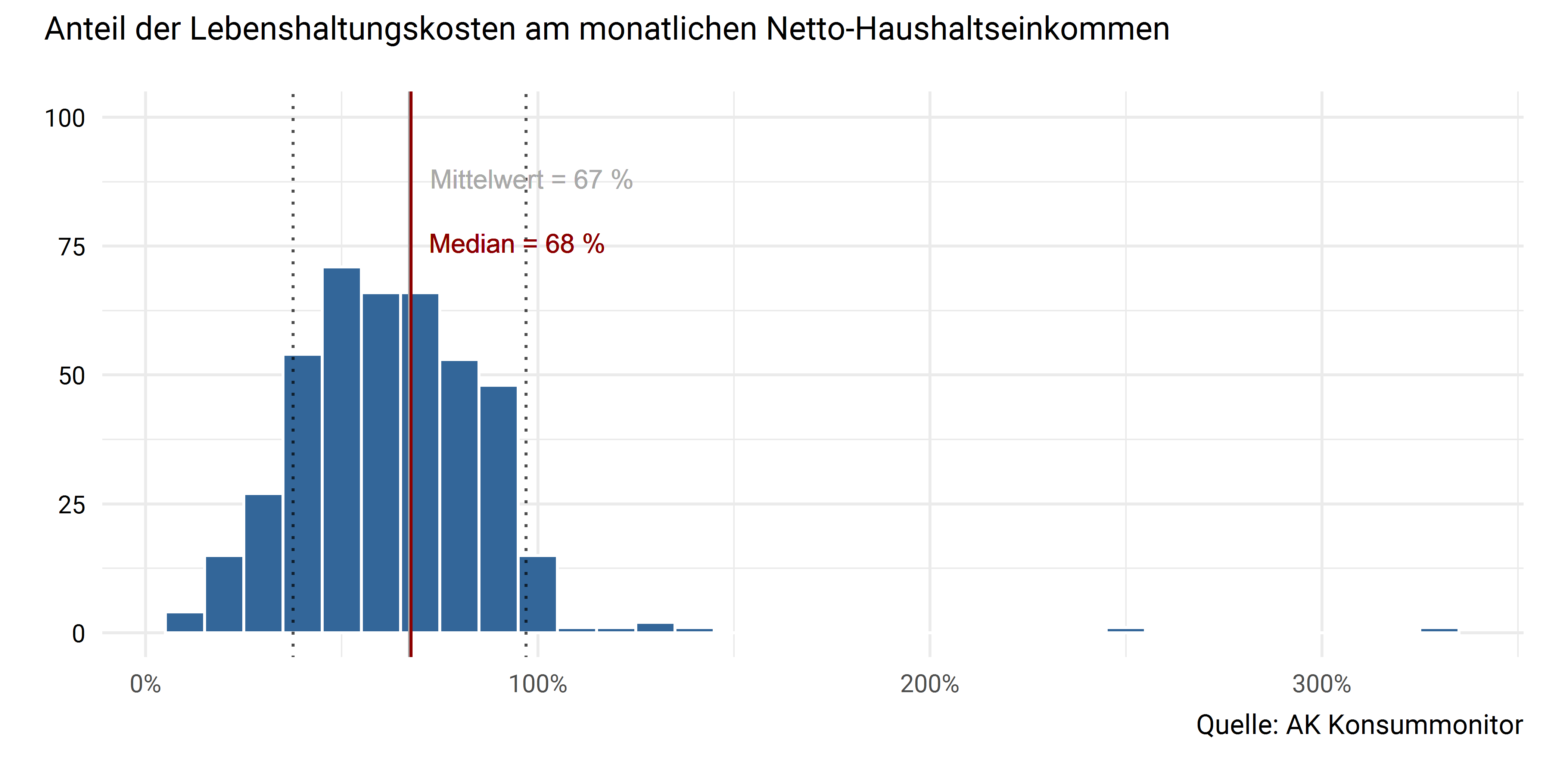 Anteil der Lebenshaltungskosten am Haushaltseinkommen