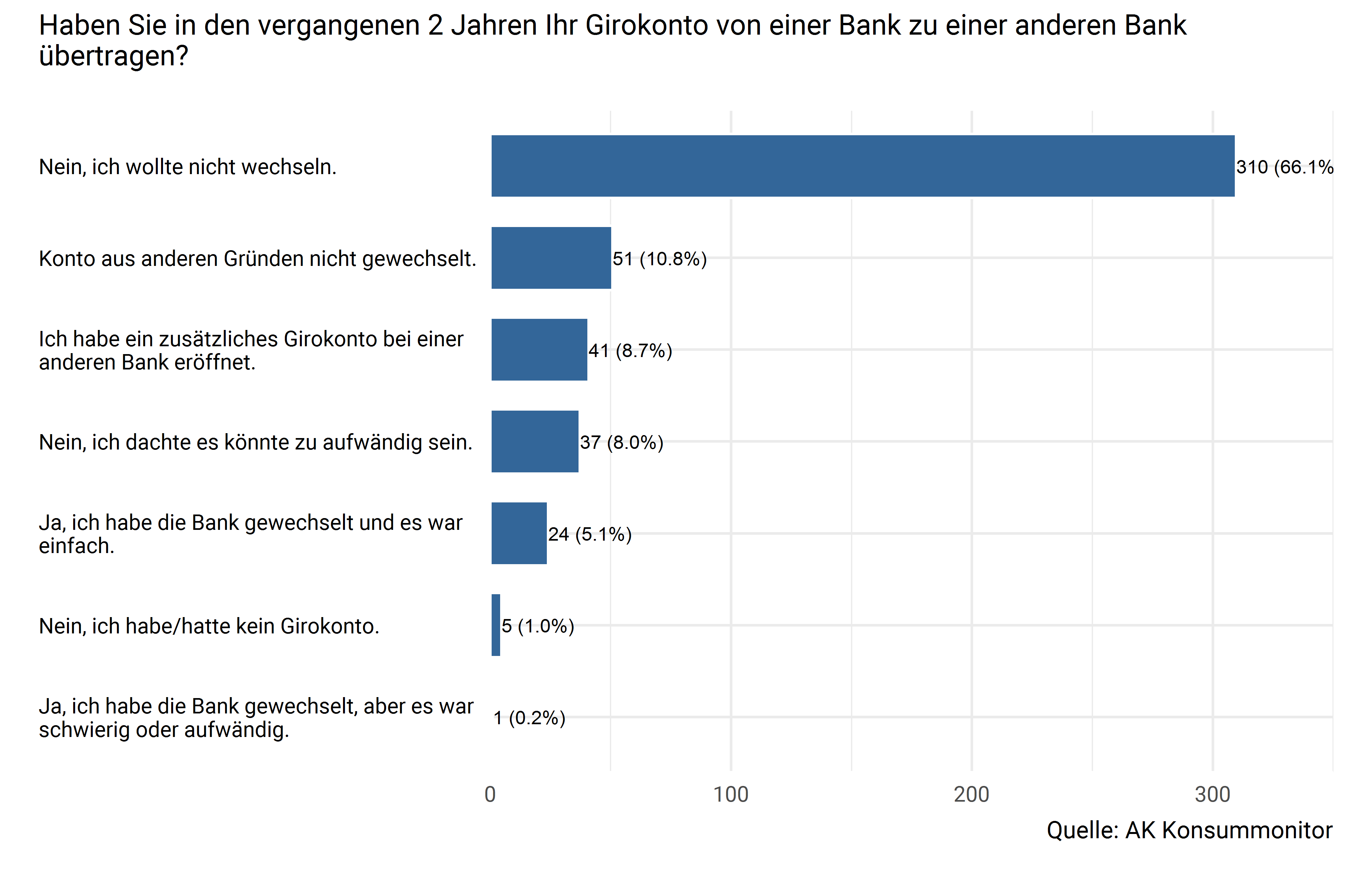 Girokontowechsel in den vergangenen 2 Jahren