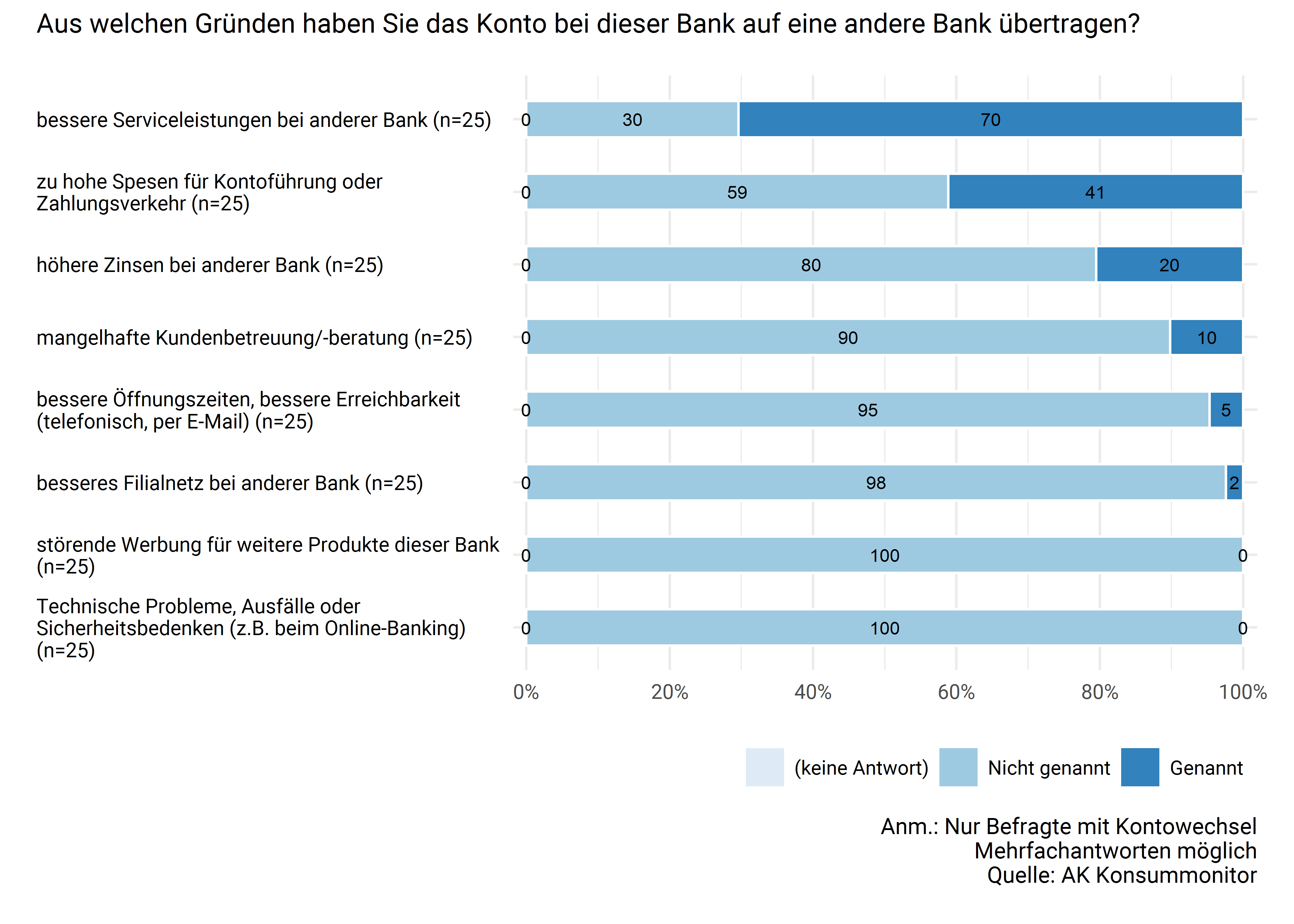 Gründe für Girokontowechsel in den vergangenen 2 Jahren