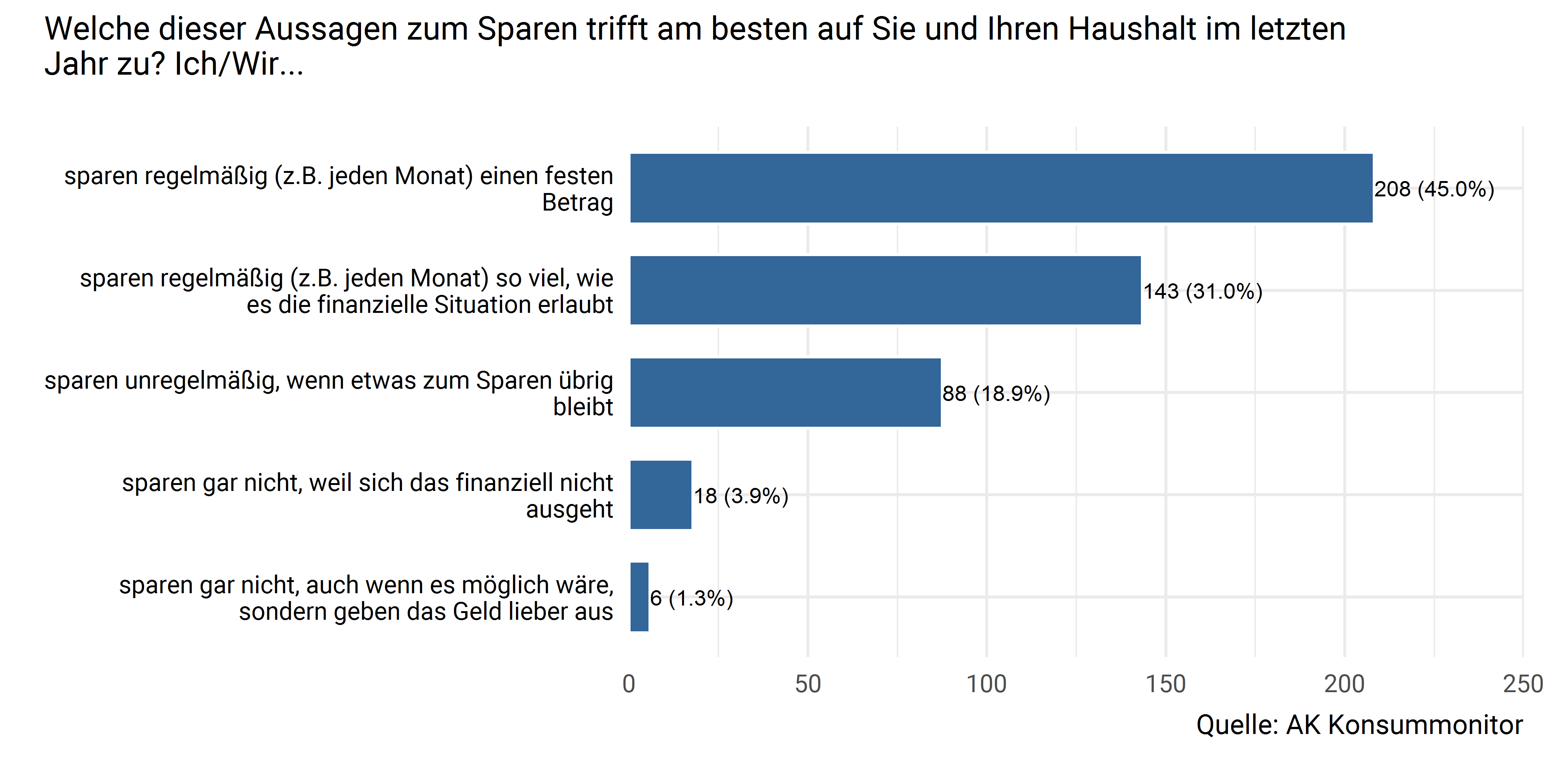 Sparpraxis des Haushalts im letzten Jahr