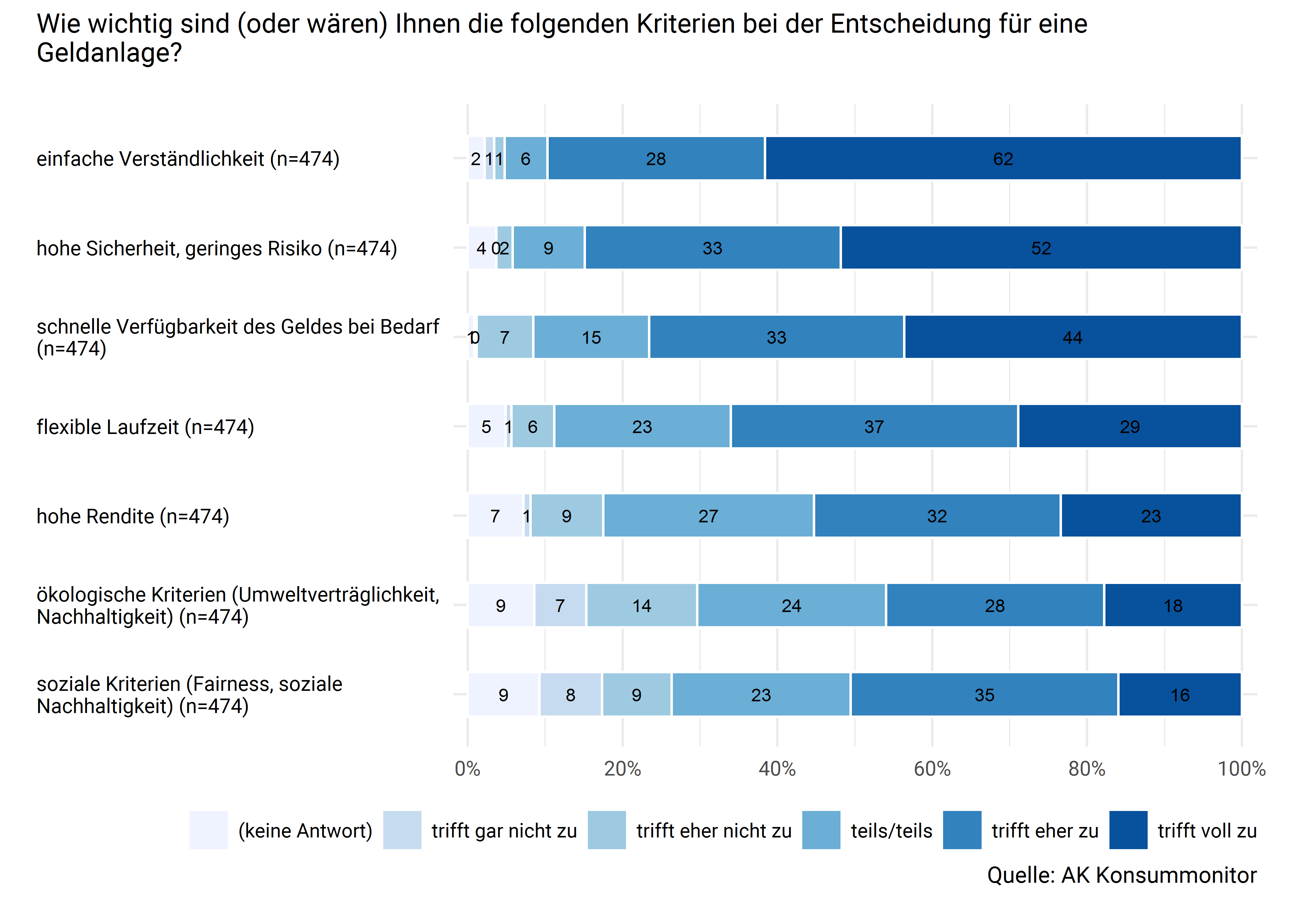Kriterien bei der Entscheidung für Geldanlagen