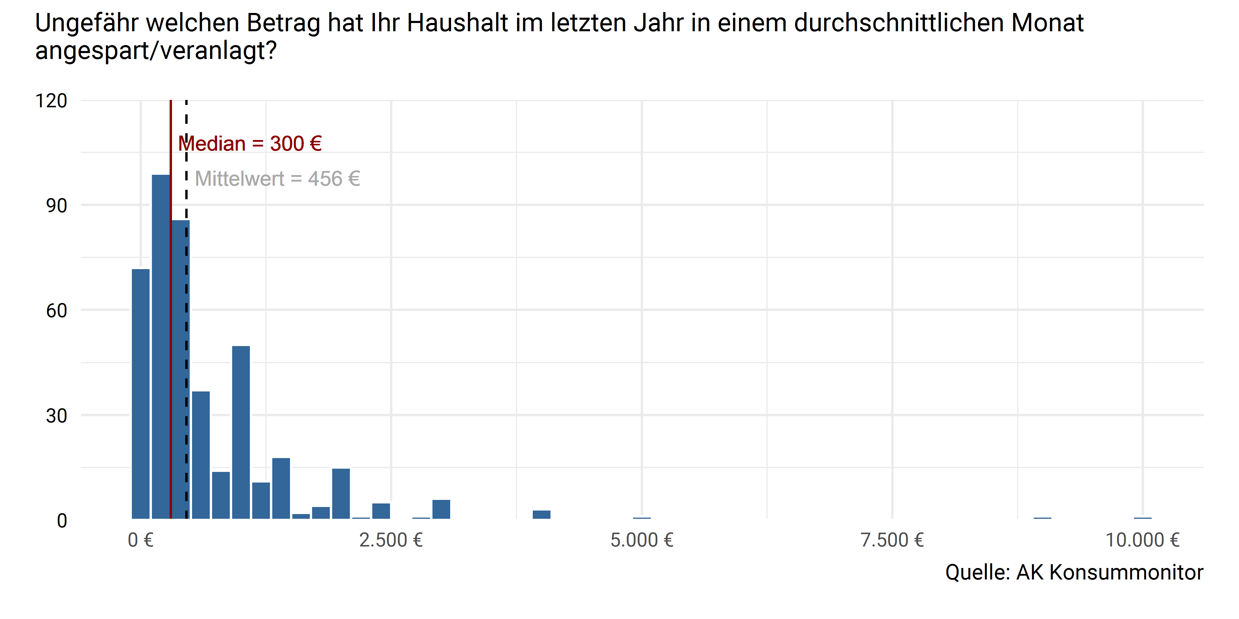 Monatlicher Sparbetrag des Haushalts im letzten Jahr