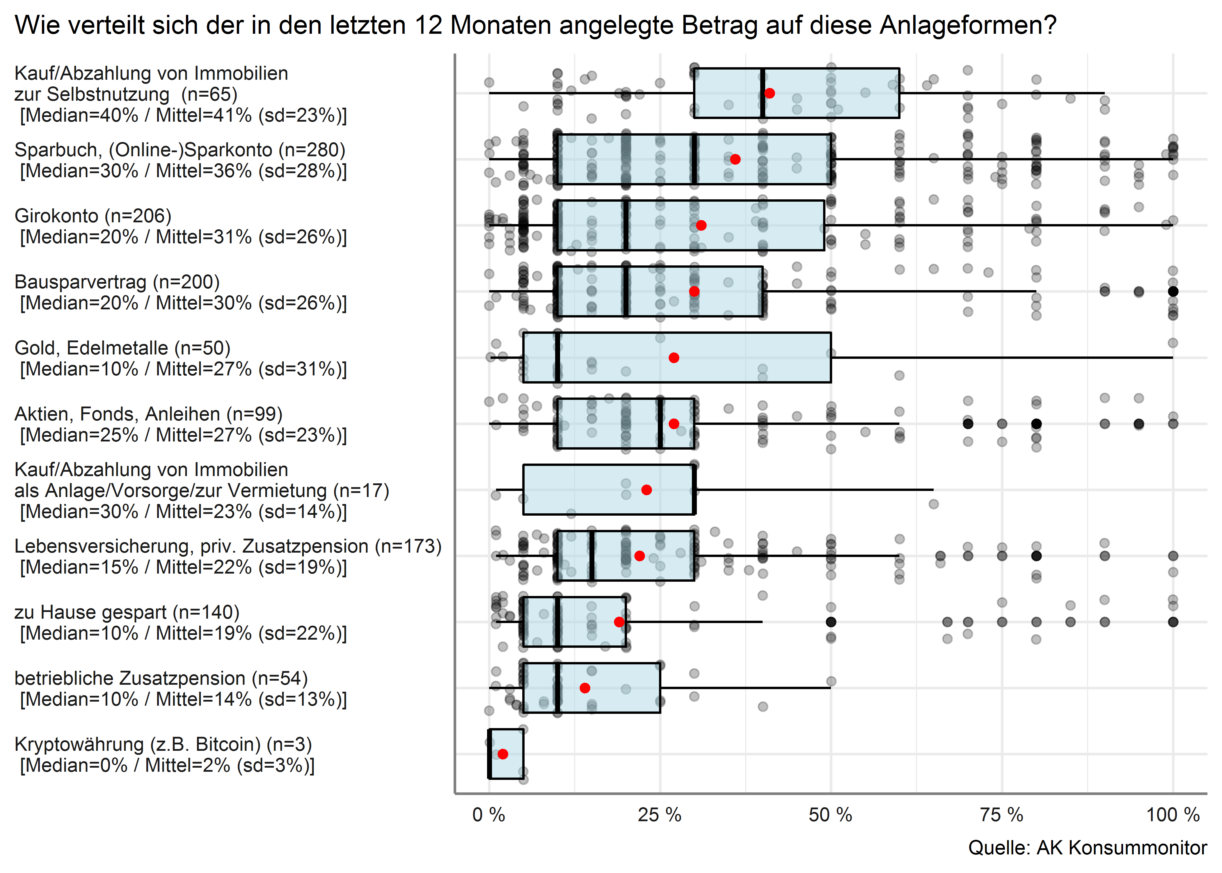 Anlageformen des im letzten Jahr angesparten/angelegten Betrags