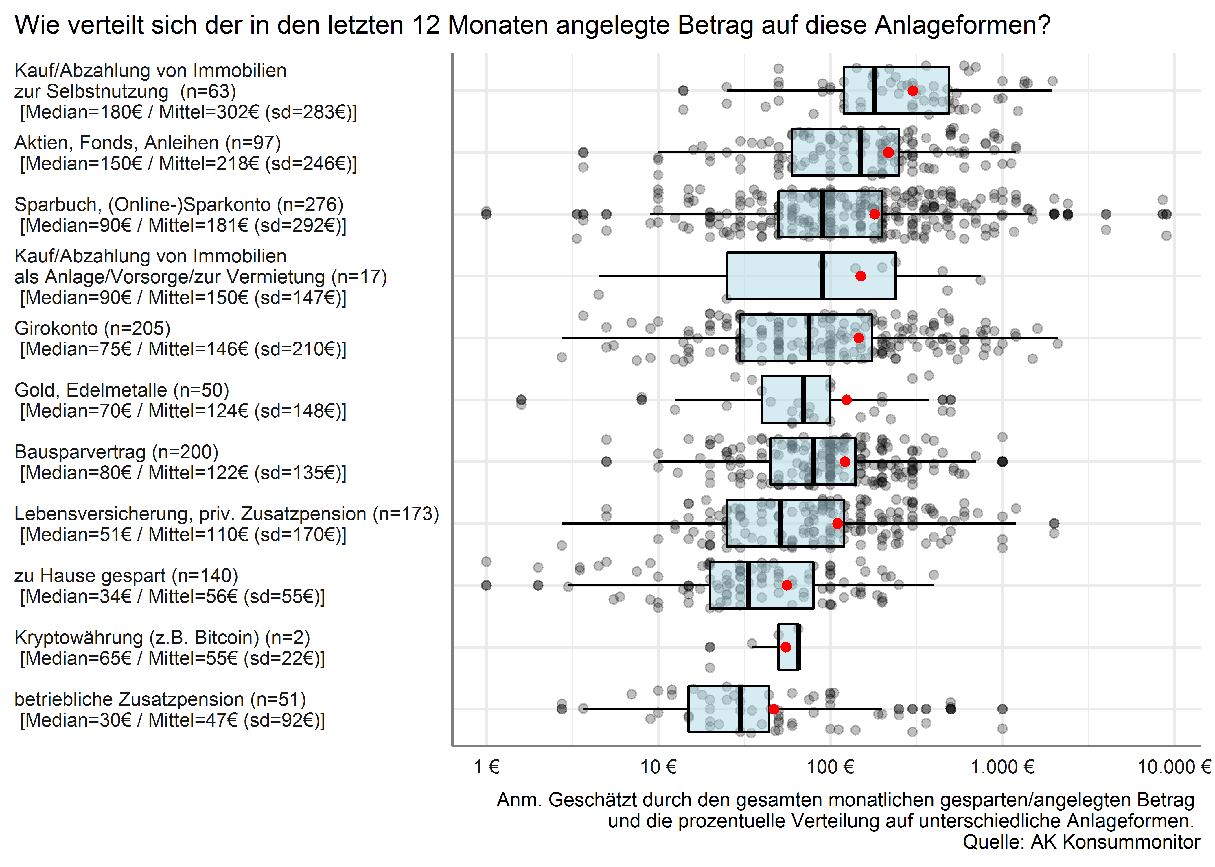 Durchschnittlich pro Monat angesparter/angelegter Betrag nach Veranlagungsform